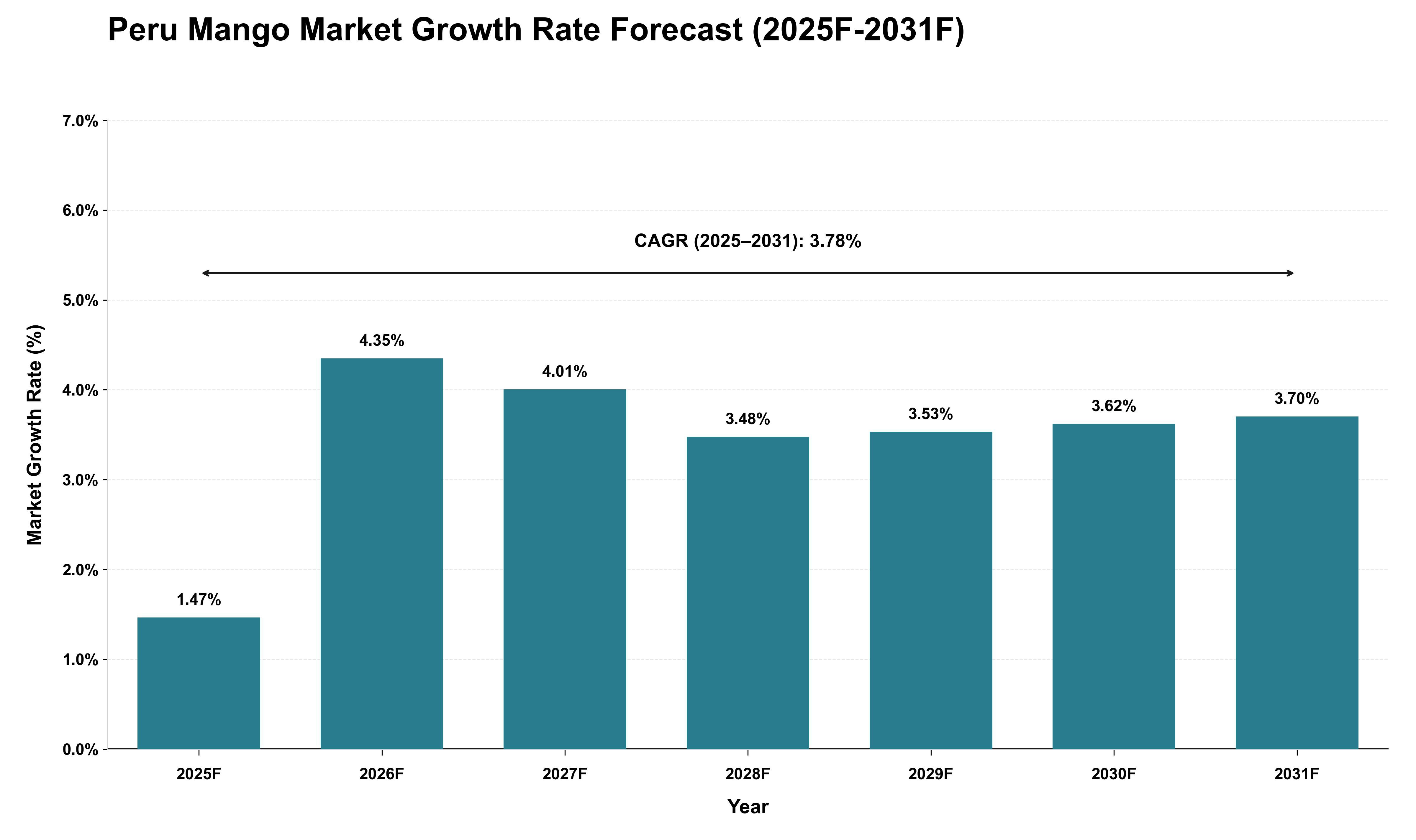 Peru Mango Market Growth Rate Analysis (2025 - 2031)