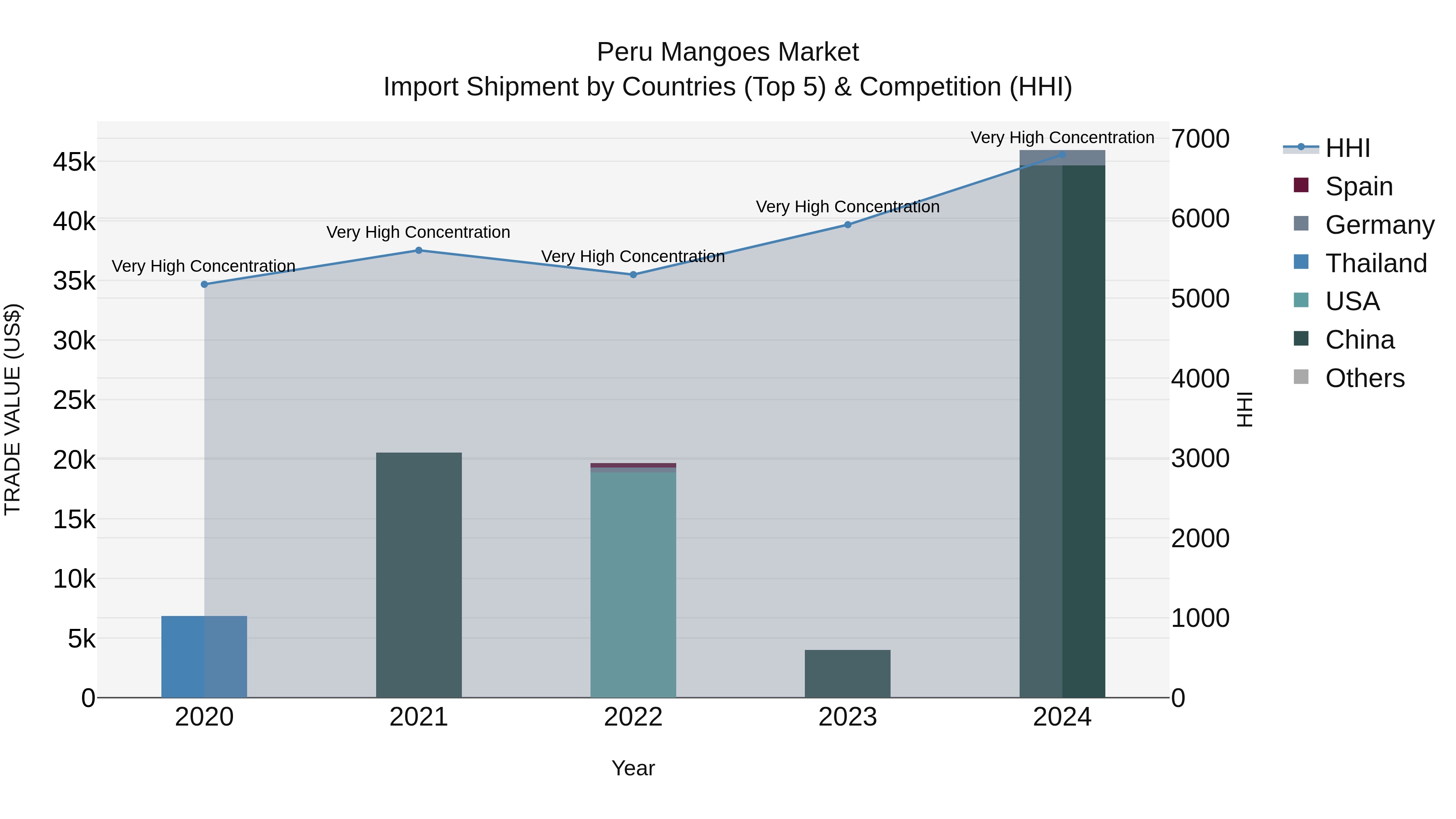 Peru Mangoes Market Top 5 Importing Countries and Market Competition (HHI) Analysis