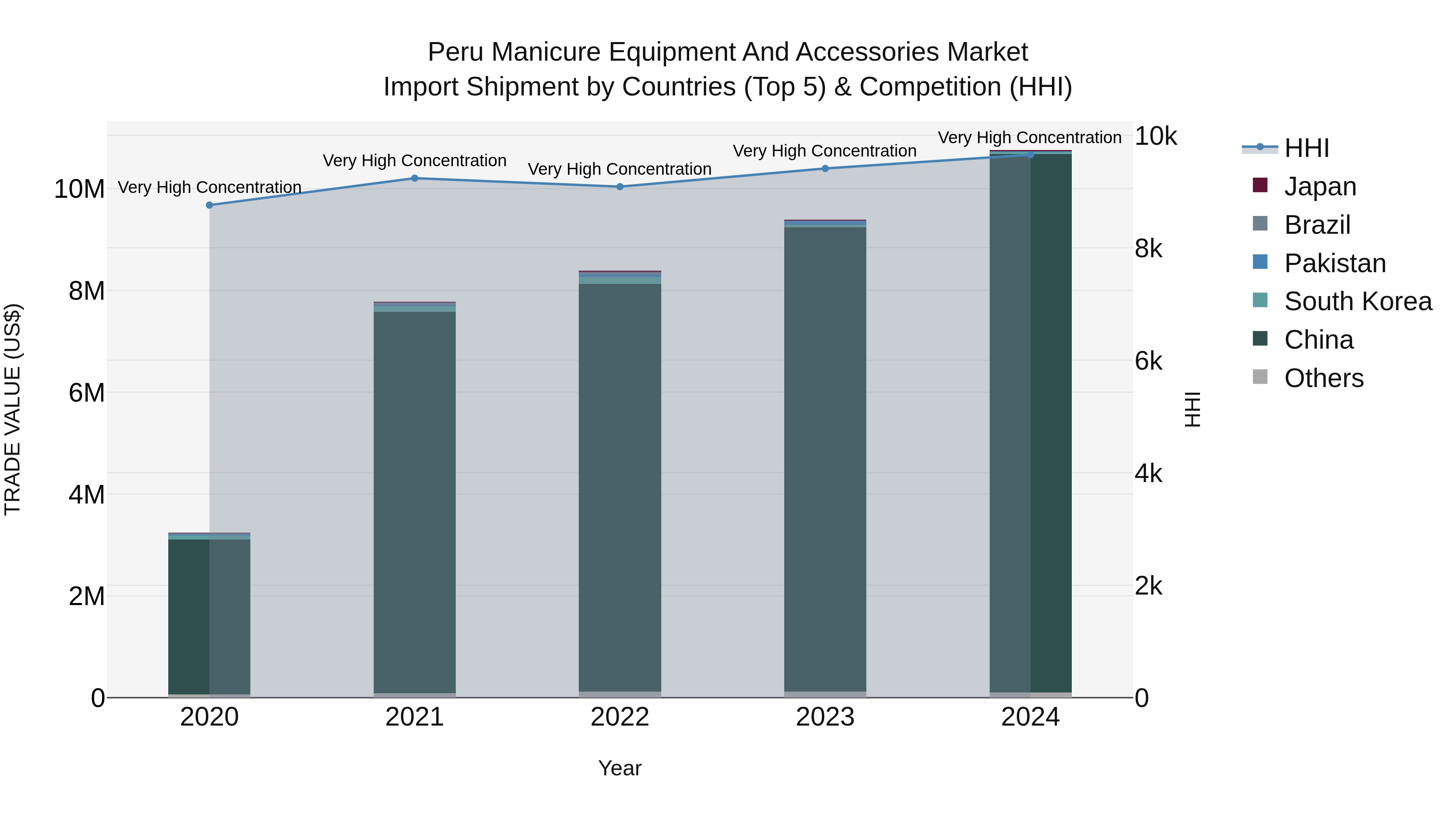 Peru Manicure Equipment And Accessories Market Top 5 Importing Countries and Market Competition (HHI) Analysis