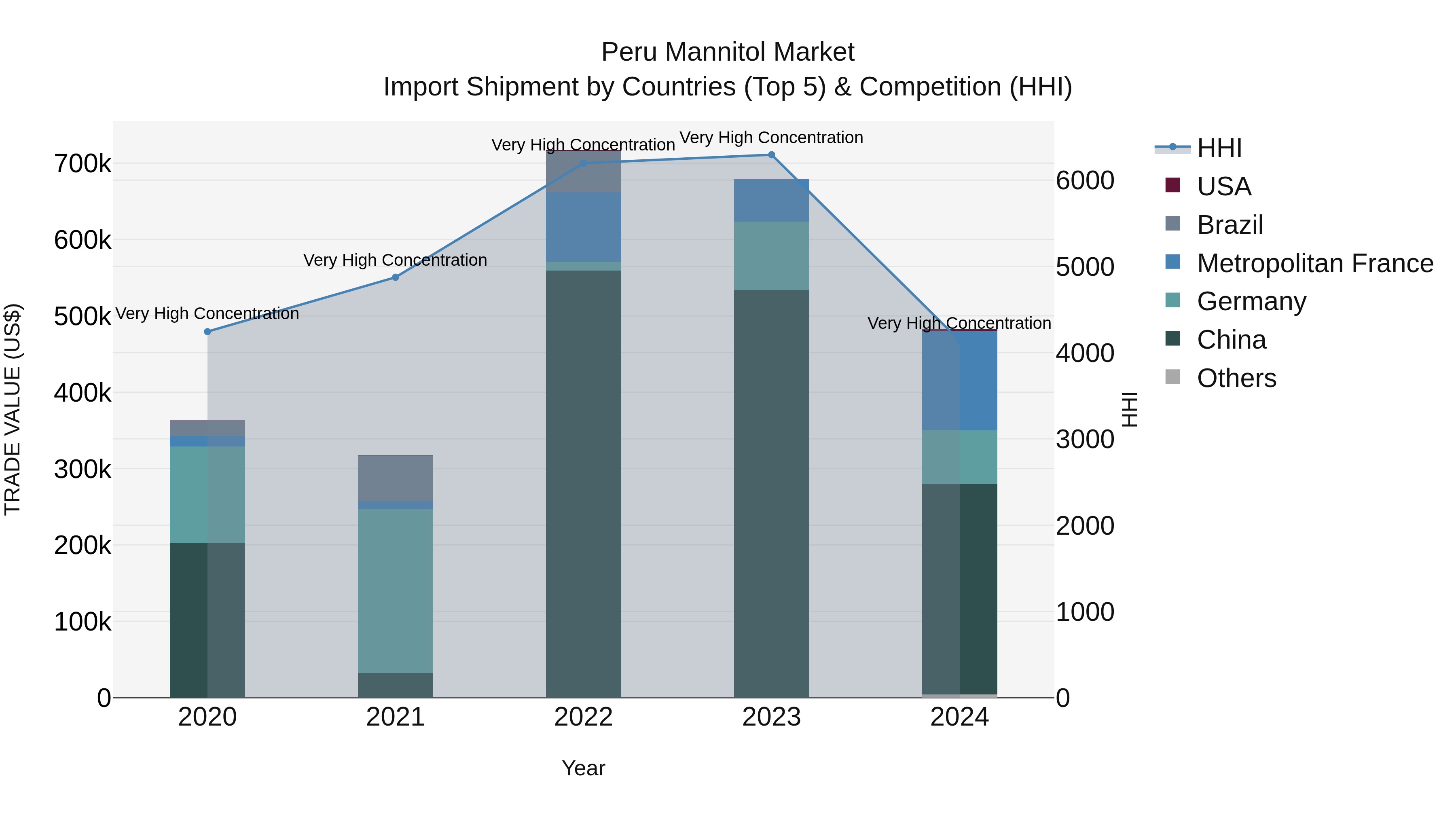 Peru Mannitol Market Top 5 Importing Countries and Market Competition (HHI) Analysis
