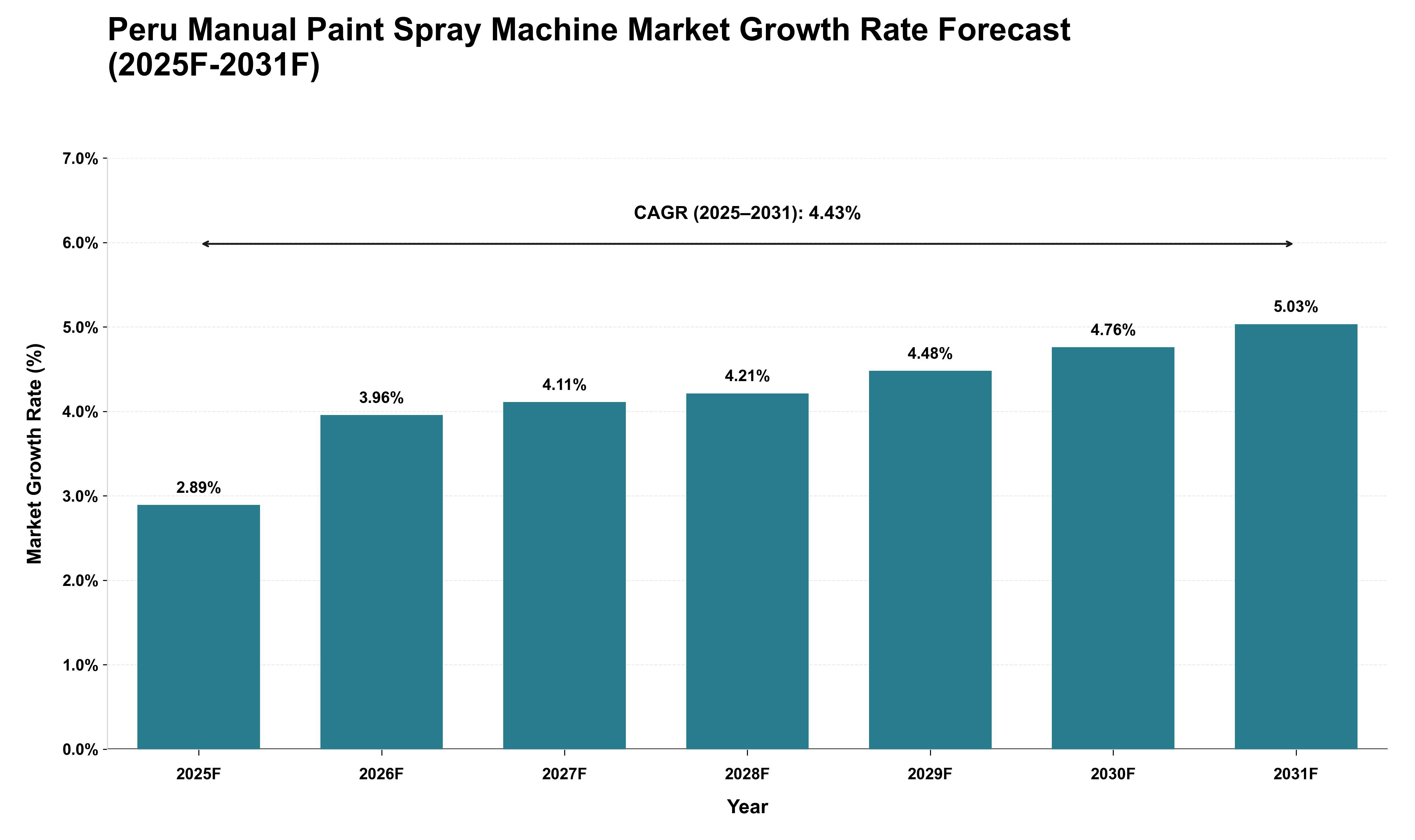 Peru Manual Paint Spray Machine Market Growth Rate Analysis (2025 - 2031)