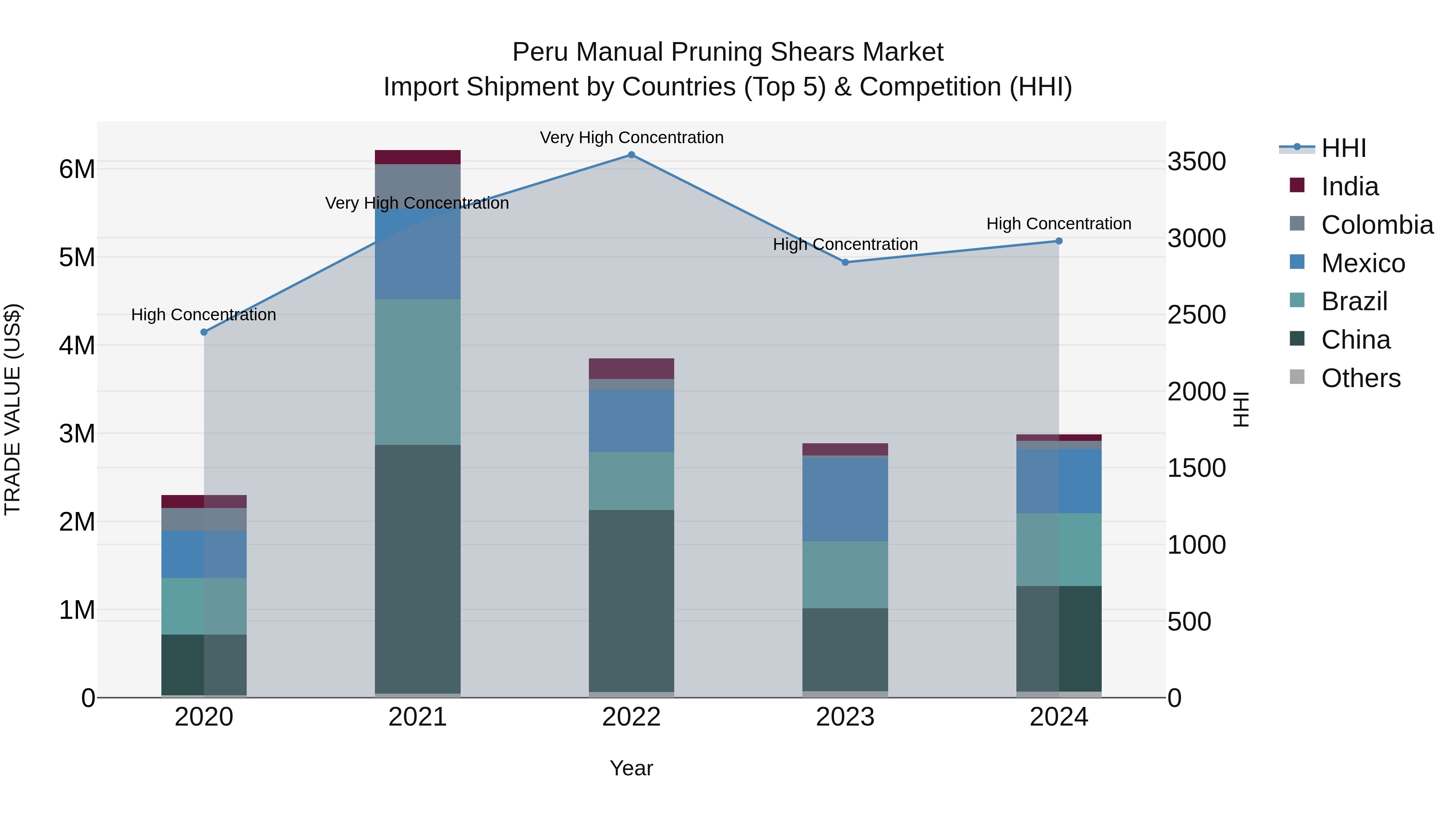 Peru Manual Pruning Shears Market Top 5 Importing Countries and Market Competition (HHI) Analysis