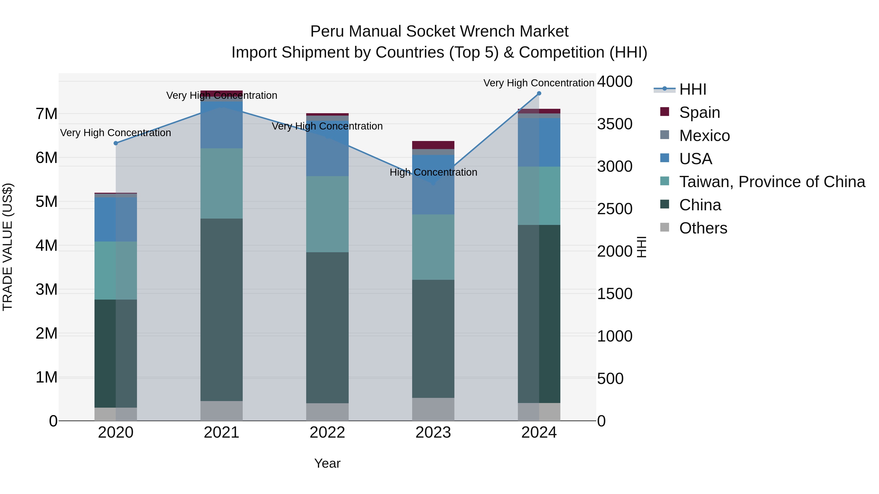 Peru Manual Socket Wrench Market Top 5 Importing Countries and Market Competition (HHI) Analysis
