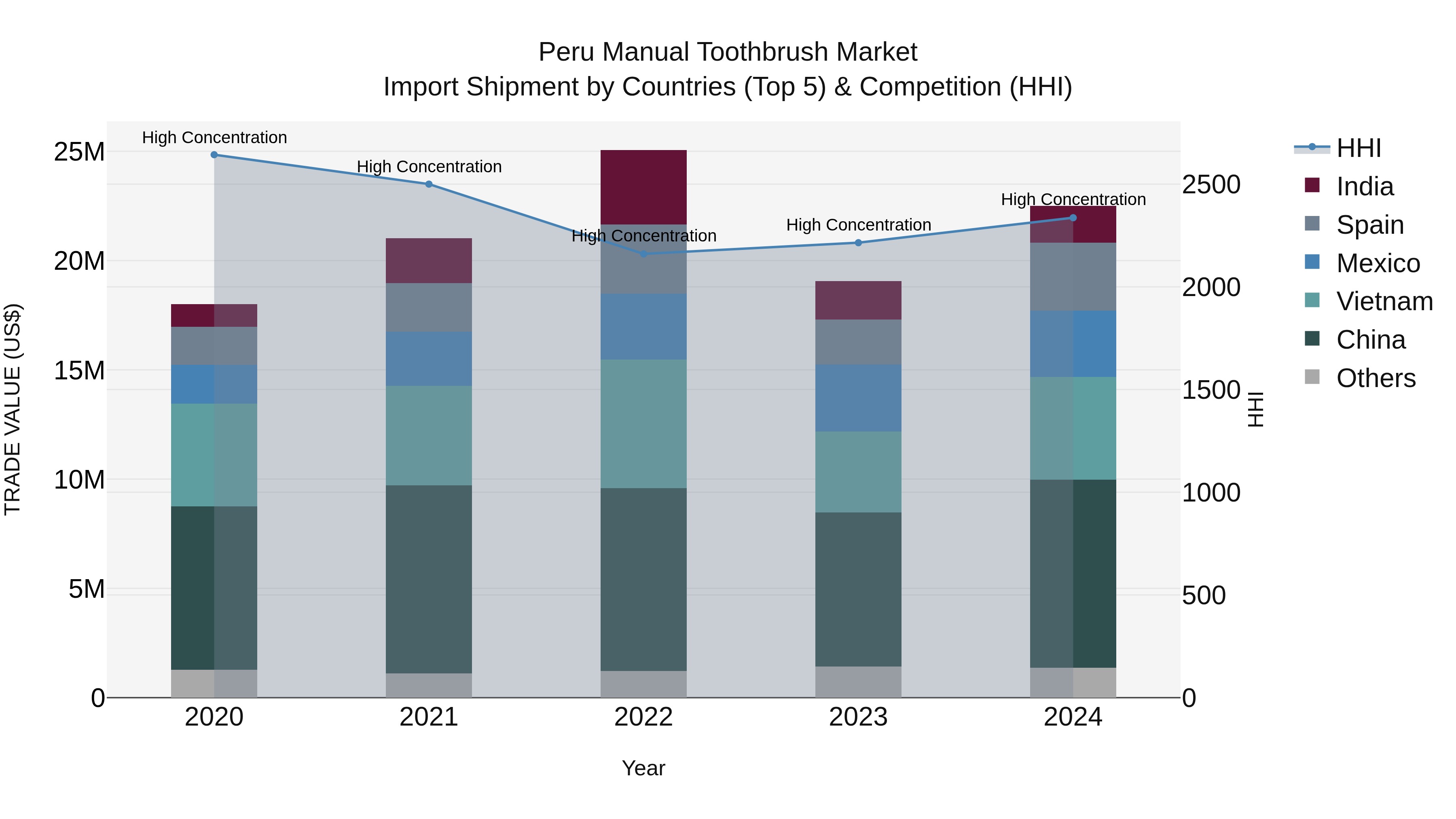 Peru Manual Toothbrush Market Top 5 Importing Countries and Market Competition (HHI) Analysis