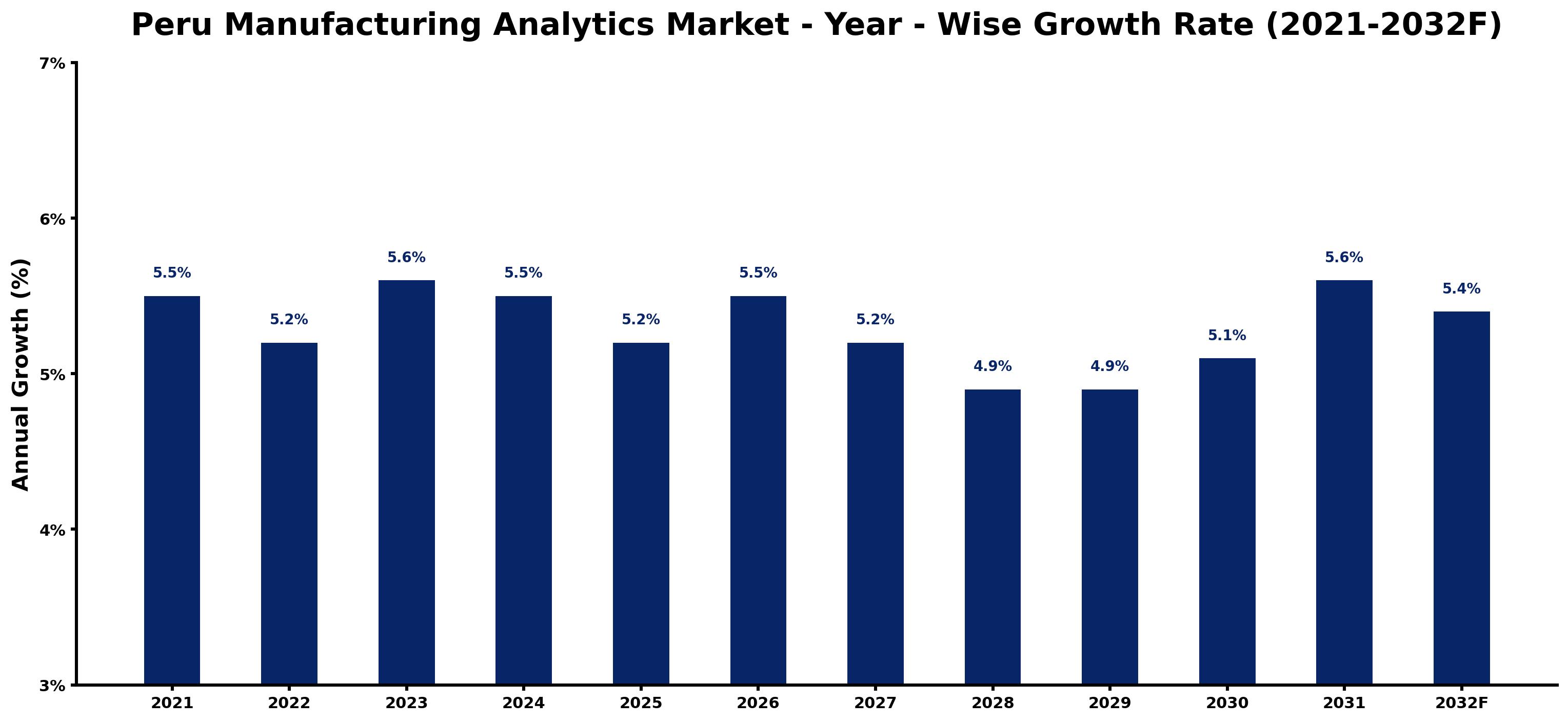 Peru Manufacturing Analytics Market Year-wise Growth Rate and Key Drivers