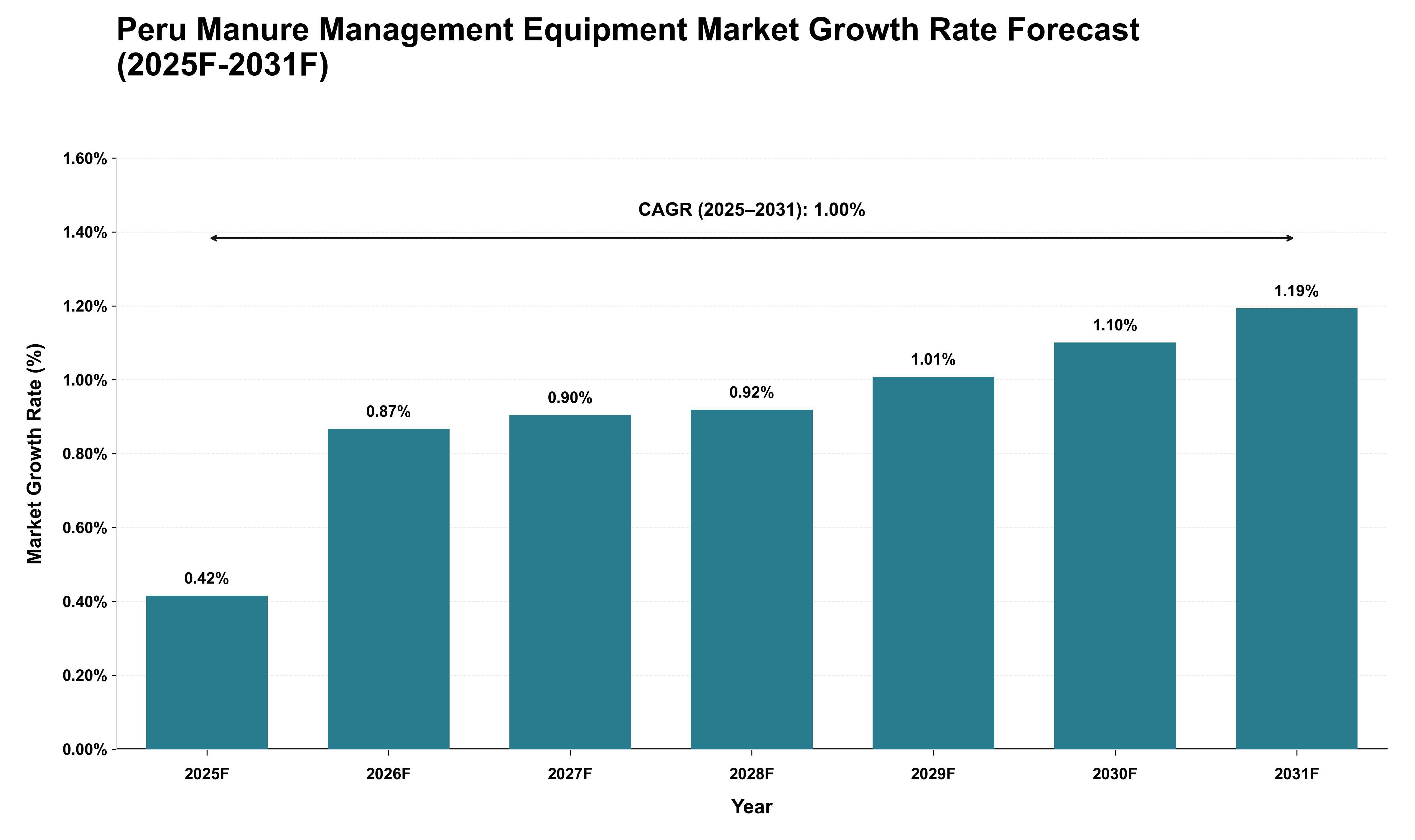 Peru Manure Management Equipment Market Growth Rate Analysis (2025 - 2031)