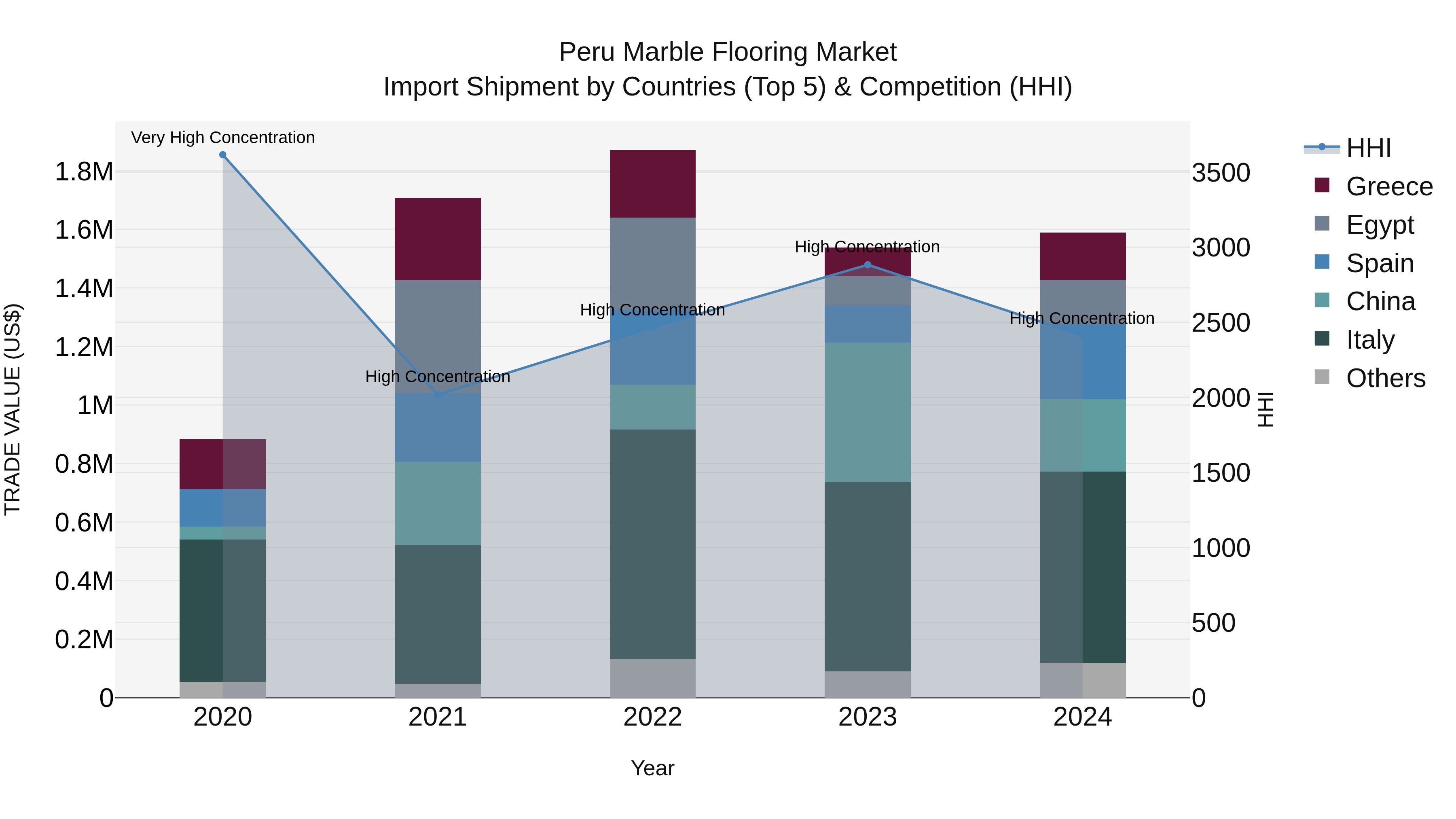 Peru Marble Flooring Market Top 5 Importing Countries and Market Competition (HHI) Analysis