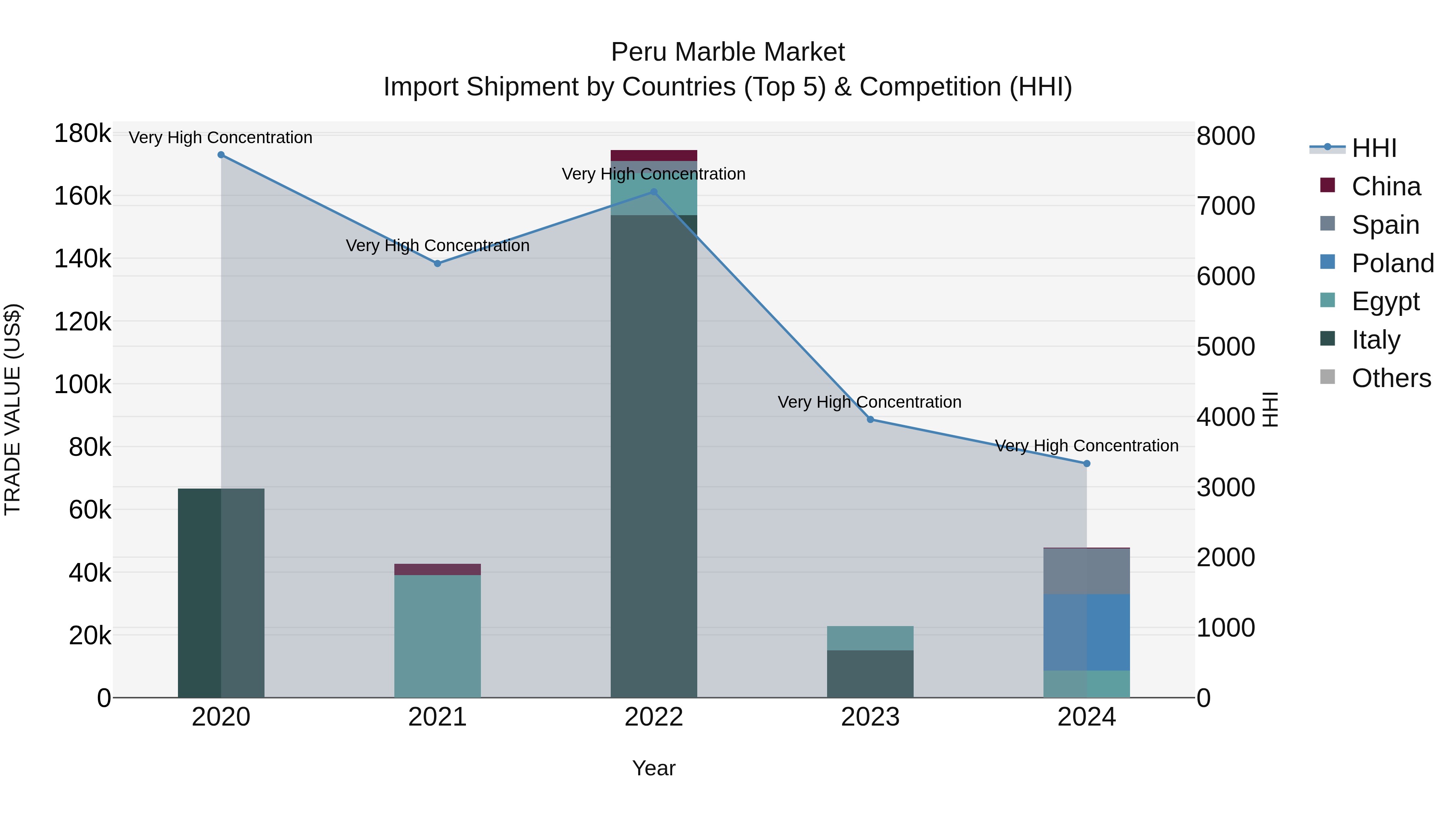 Peru Marble Market Top 5 Importing Countries and Market Competition (HHI) Analysis