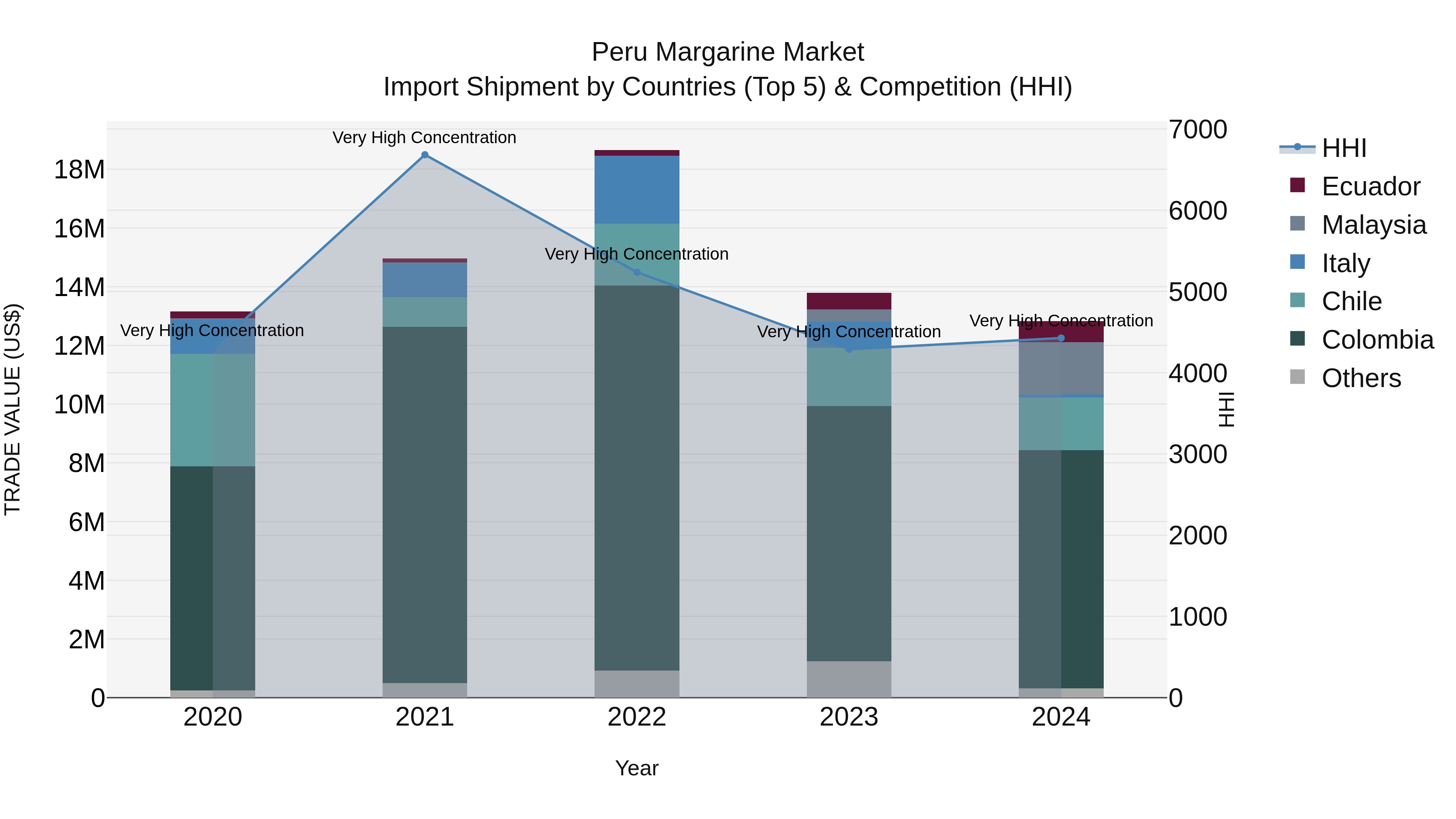 Peru Margarine Market Top 5 Importing Countries and Market Competition (HHI) Analysis