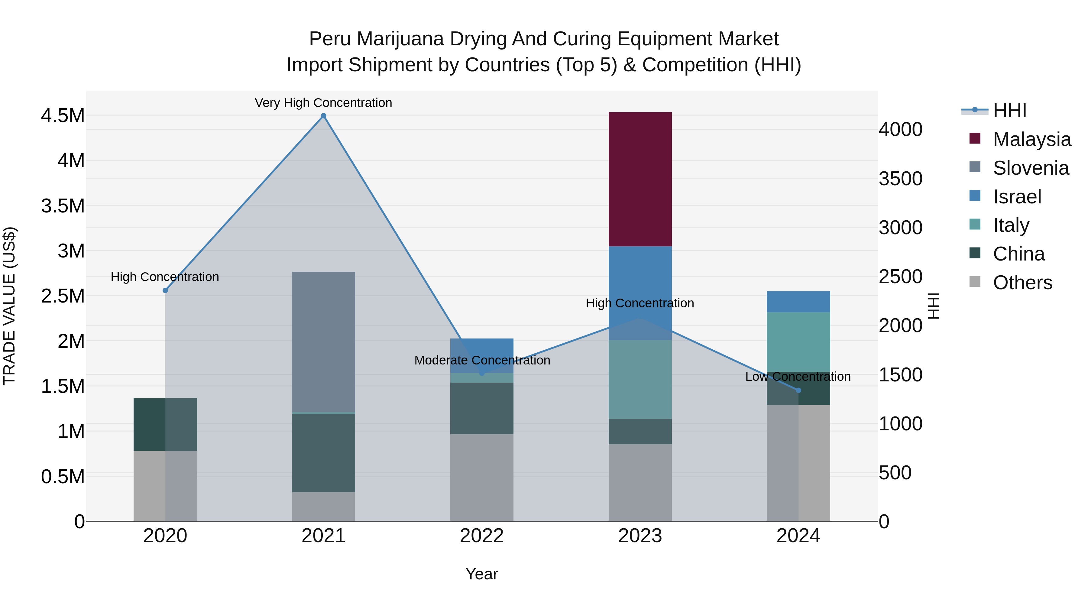 Peru Marijuana Drying And Curing Equipment Market Top 5 Importing Countries and Market Competition (HHI) Analysis