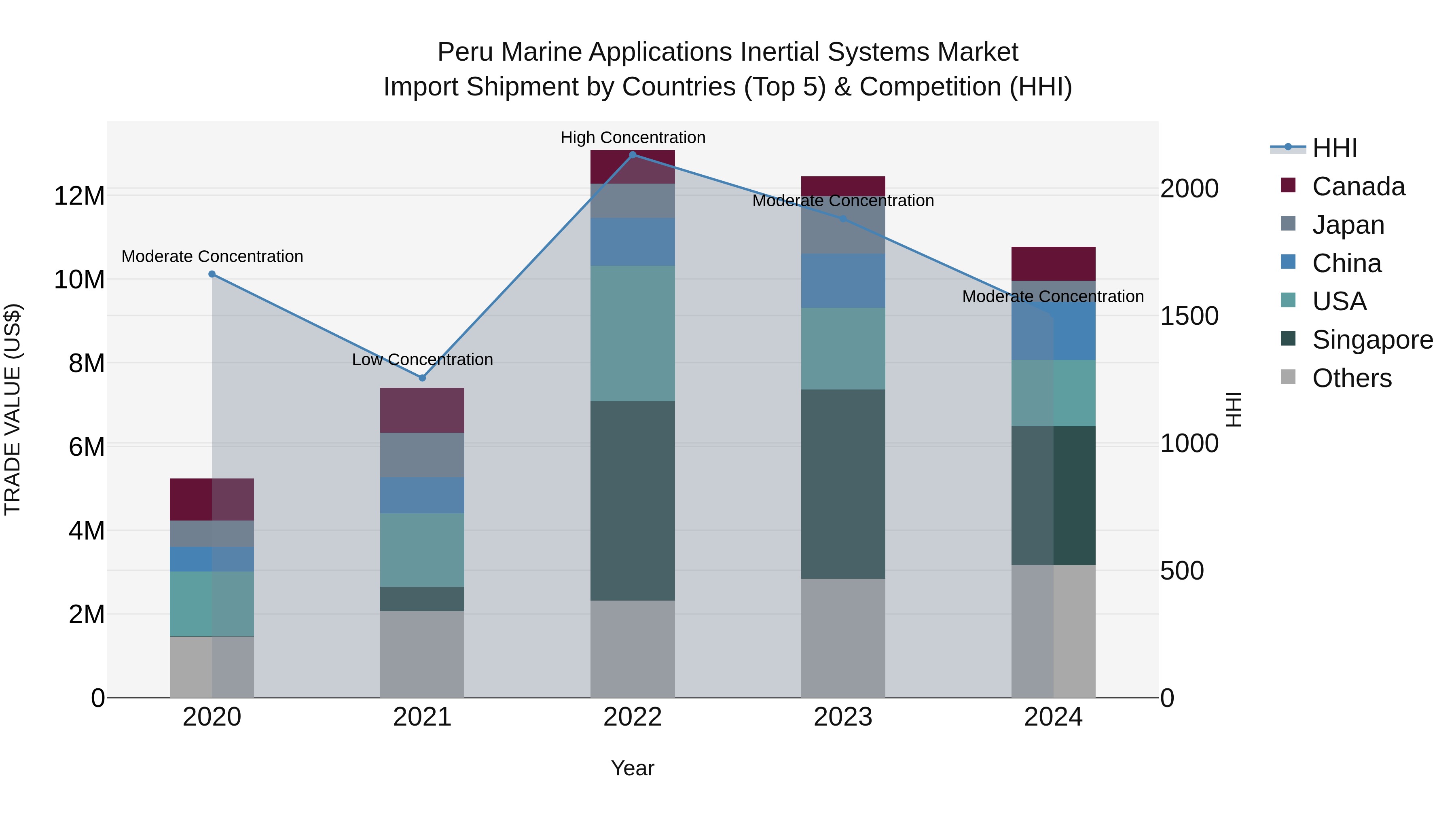 Peru Marine Applications Inertial Systems Market Top 5 Importing Countries and Market Competition (HHI) Analysis