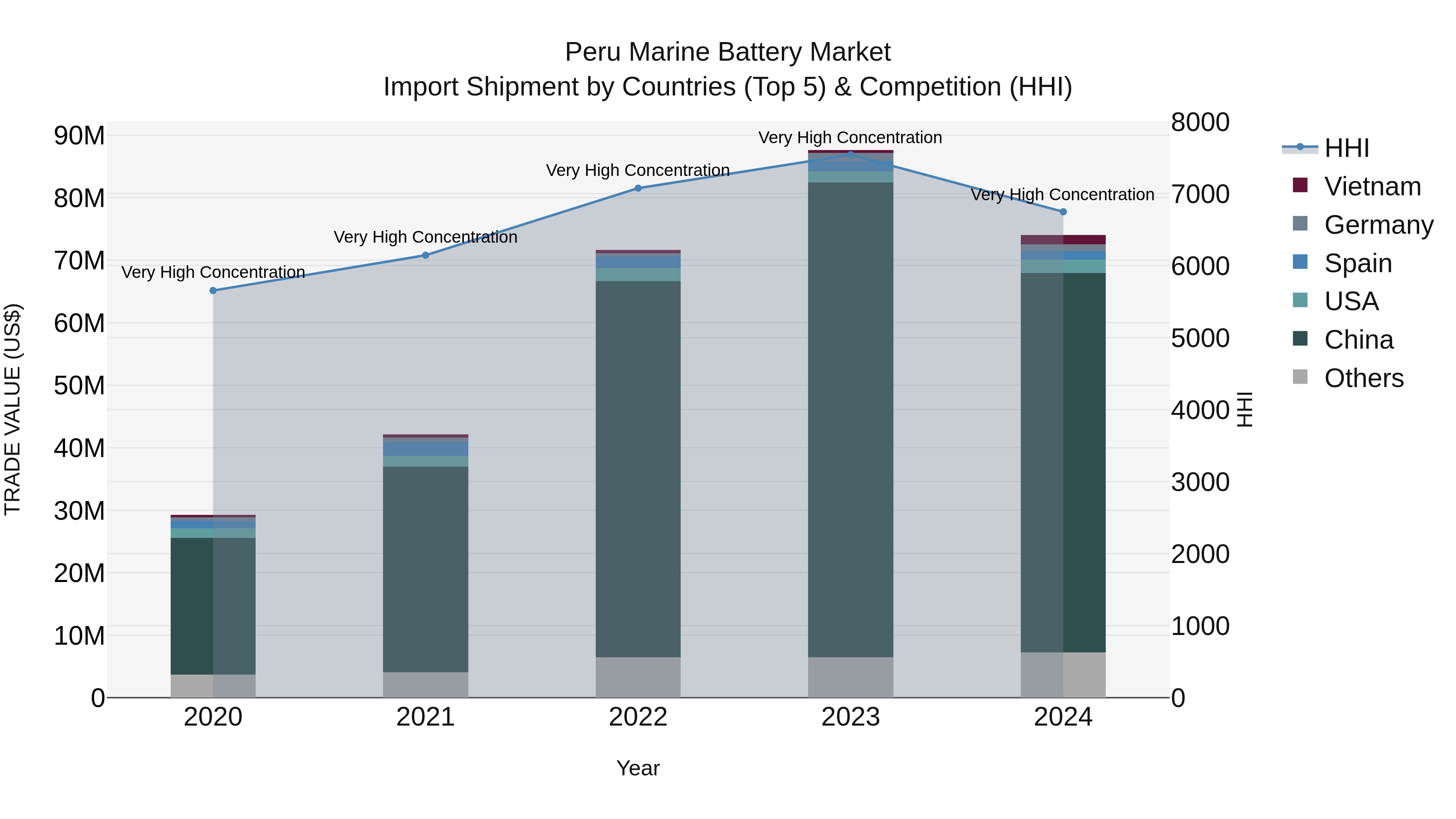 Peru Marine Battery Market Top 5 Importing Countries and Market Competition (HHI) Analysis
