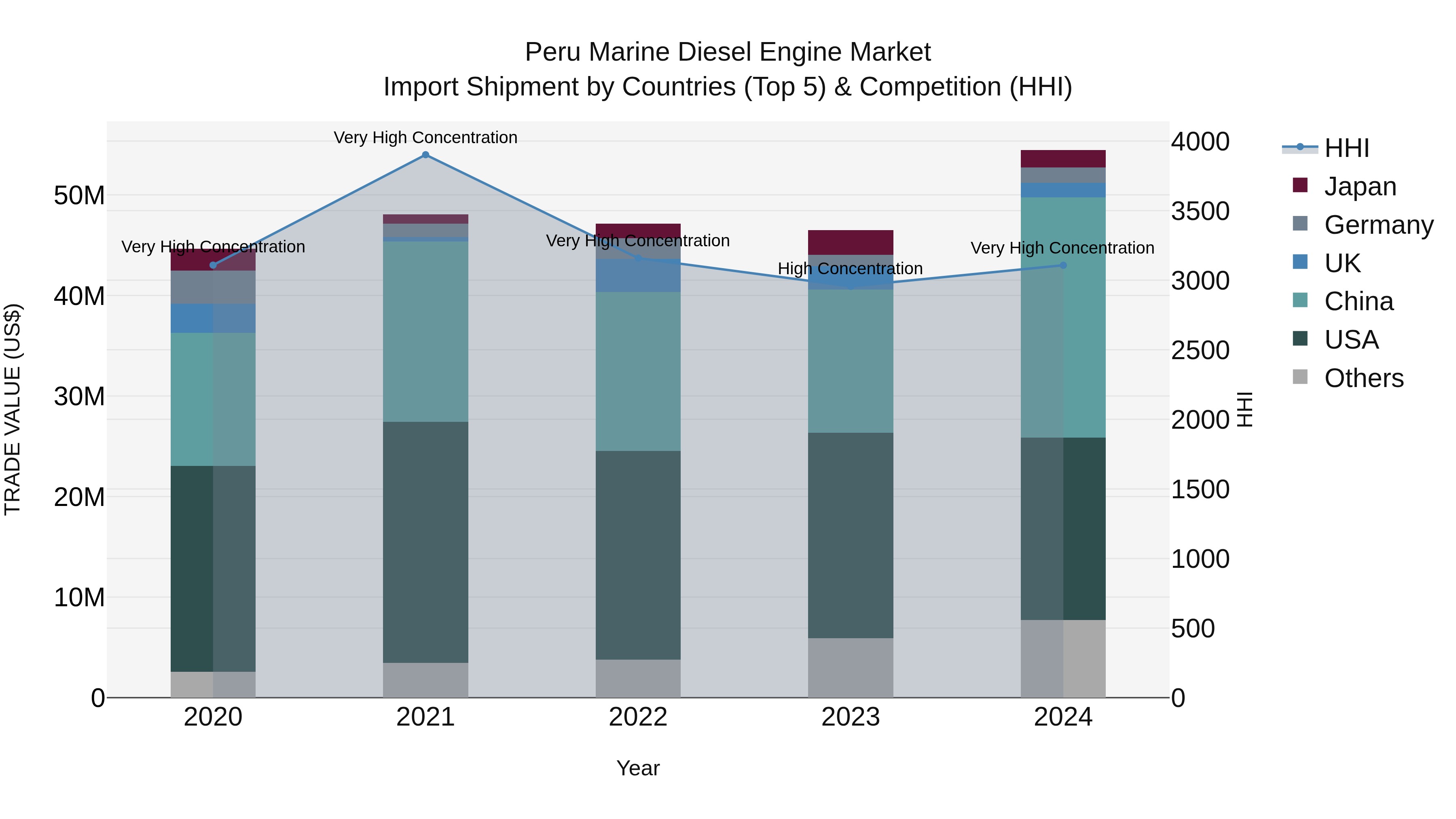 Peru Marine Diesel Engine Market Top 5 Importing Countries and Market Competition (HHI) Analysis
