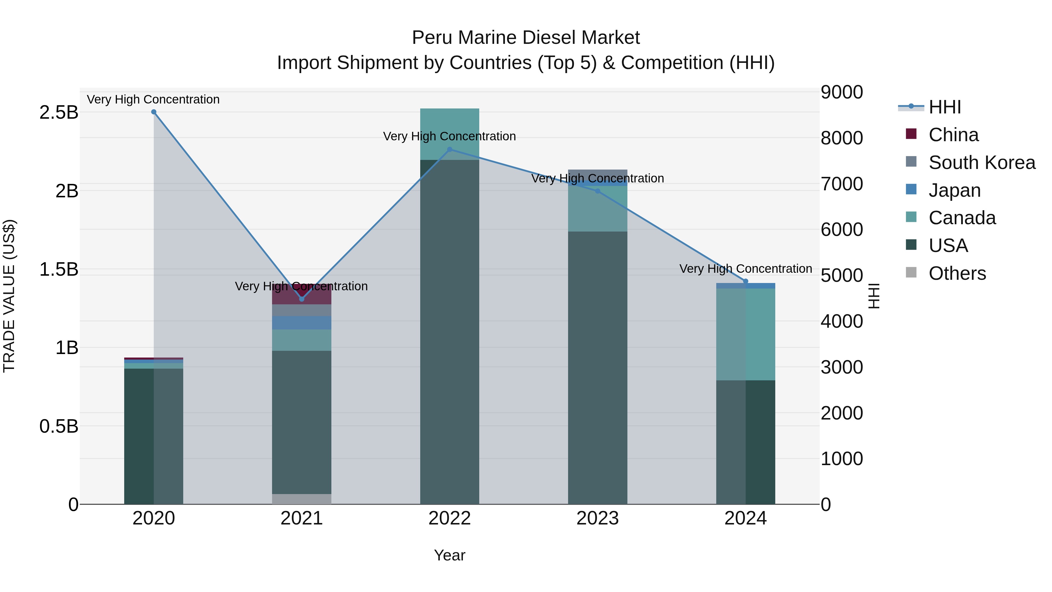 Peru Marine Diesel Market Top 5 Importing Countries and Market Competition (HHI) Analysis