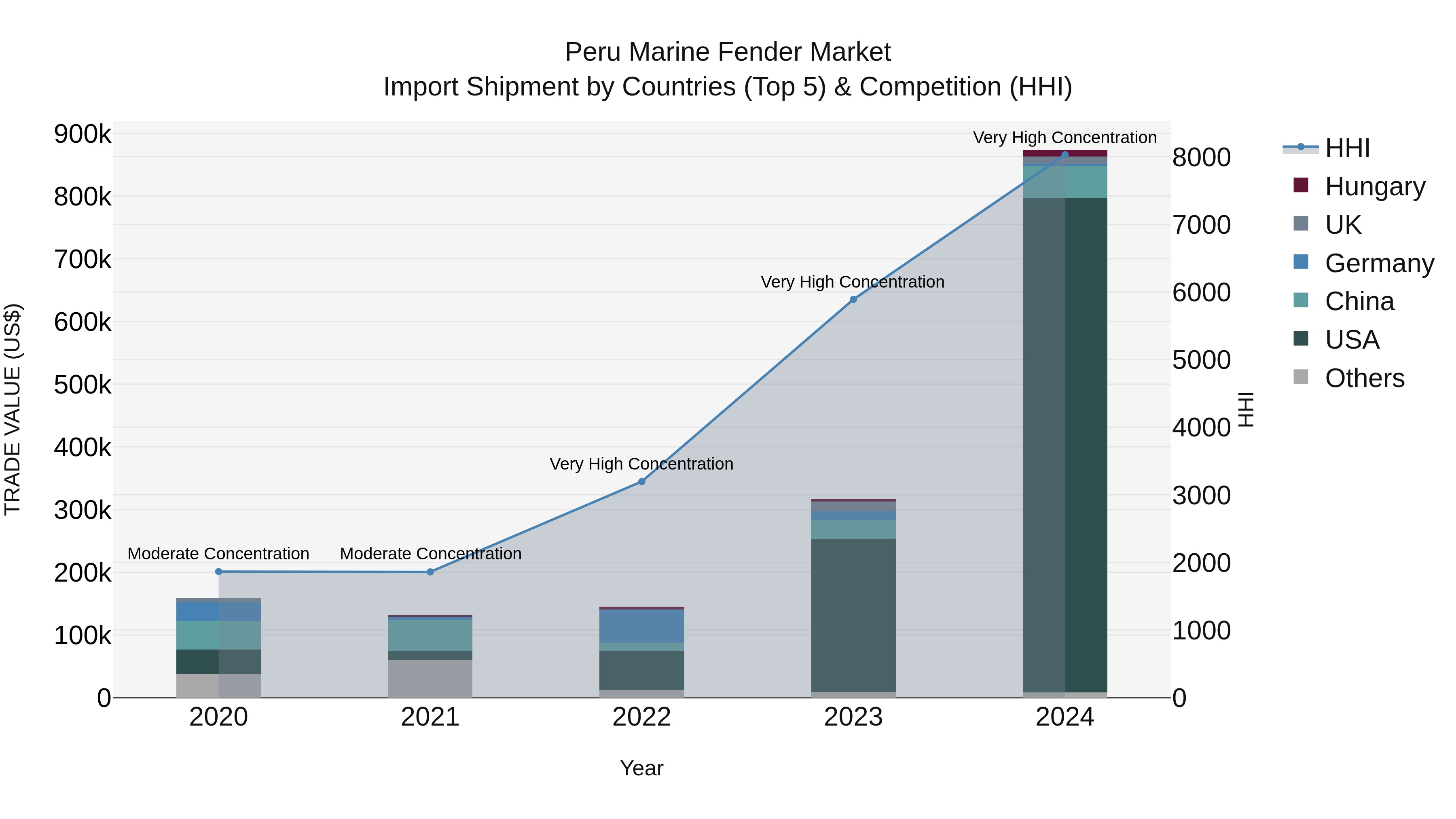 Peru Marine Fender Market Top 5 Importing Countries and Market Competition (HHI) Analysis