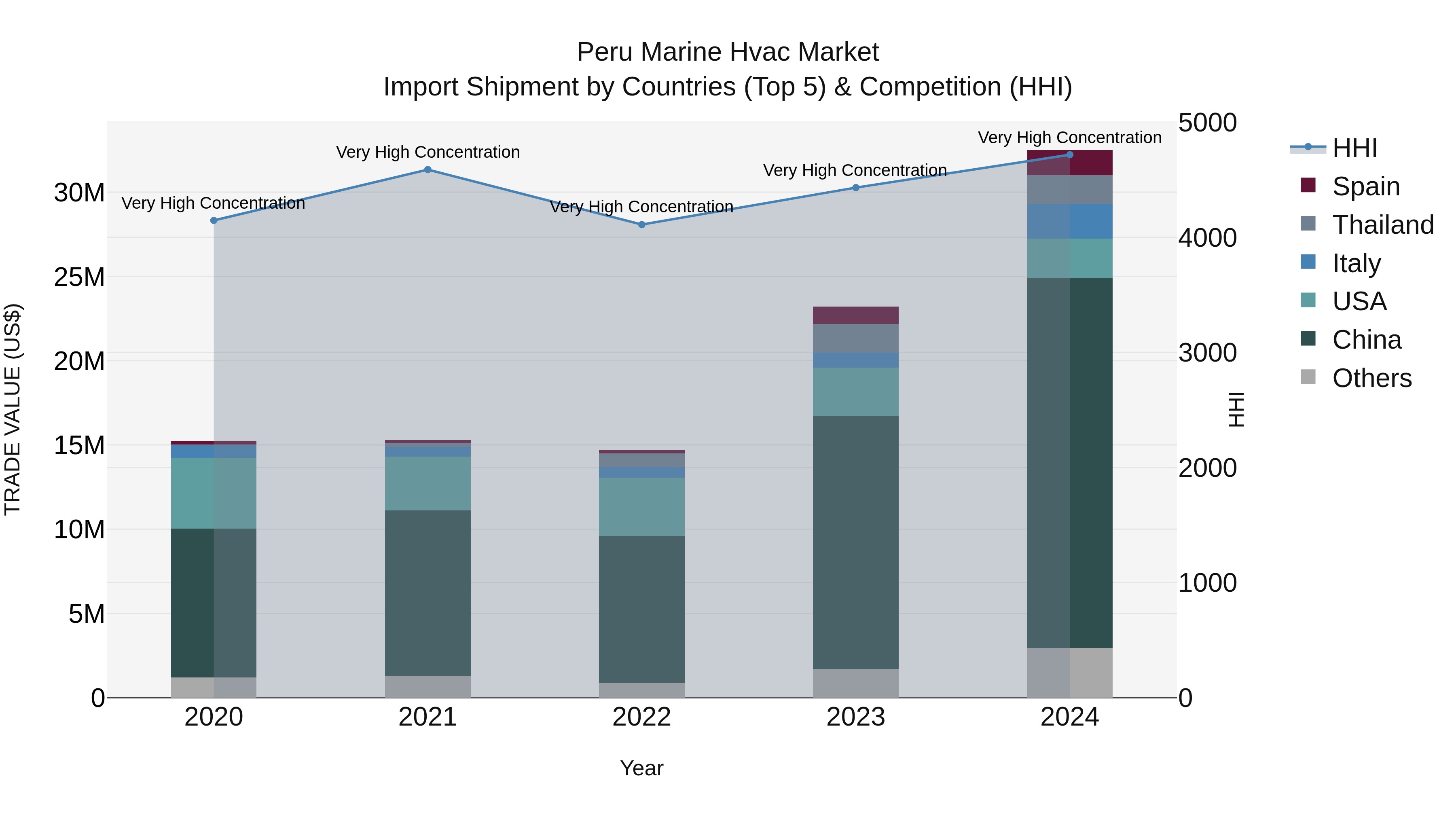 Peru Marine Hvac Market Top 5 Importing Countries and Market Competition (HHI) Analysis