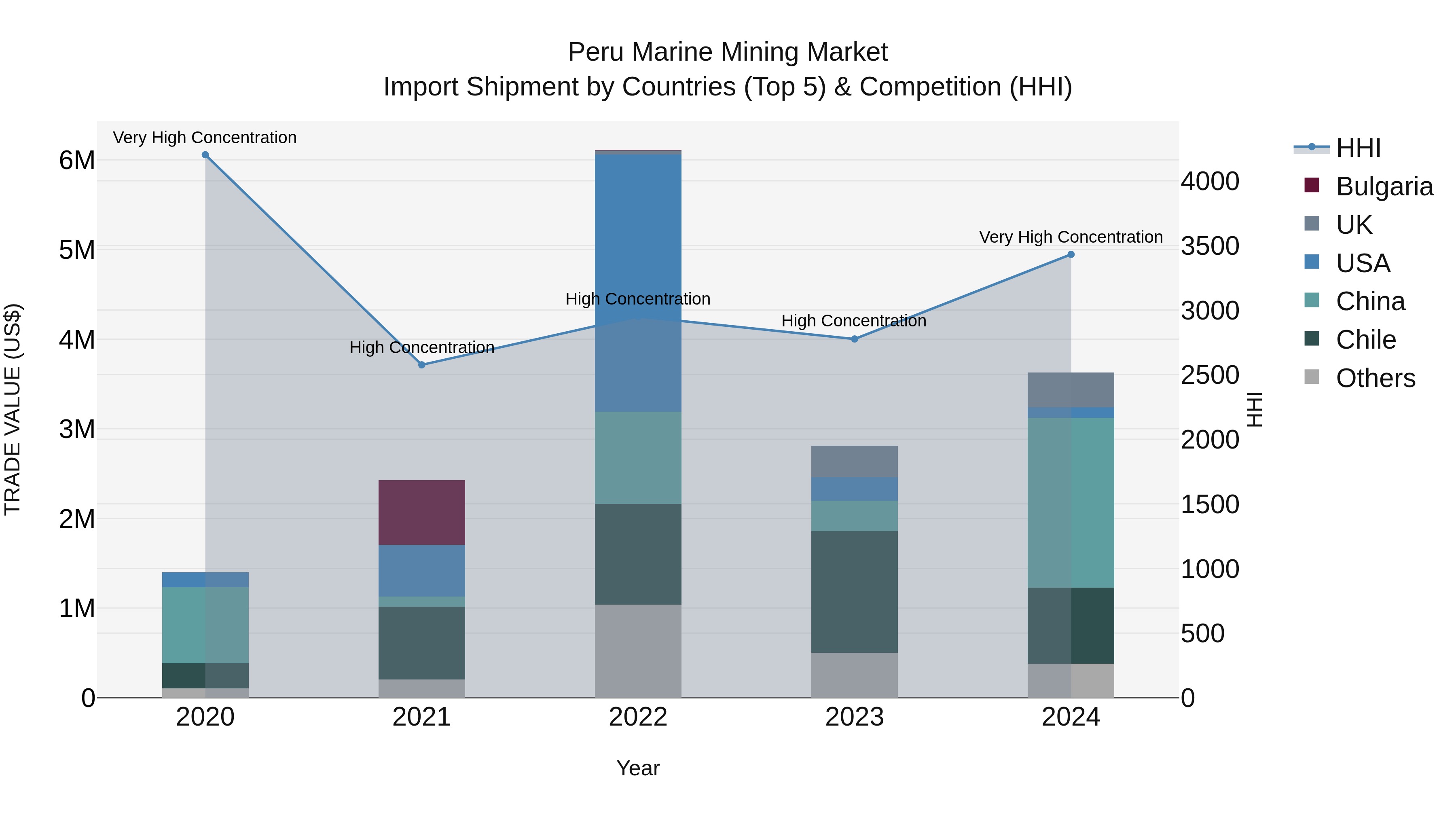 Peru Marine Mining Market Top 5 Importing Countries and Market Competition (HHI) Analysis
