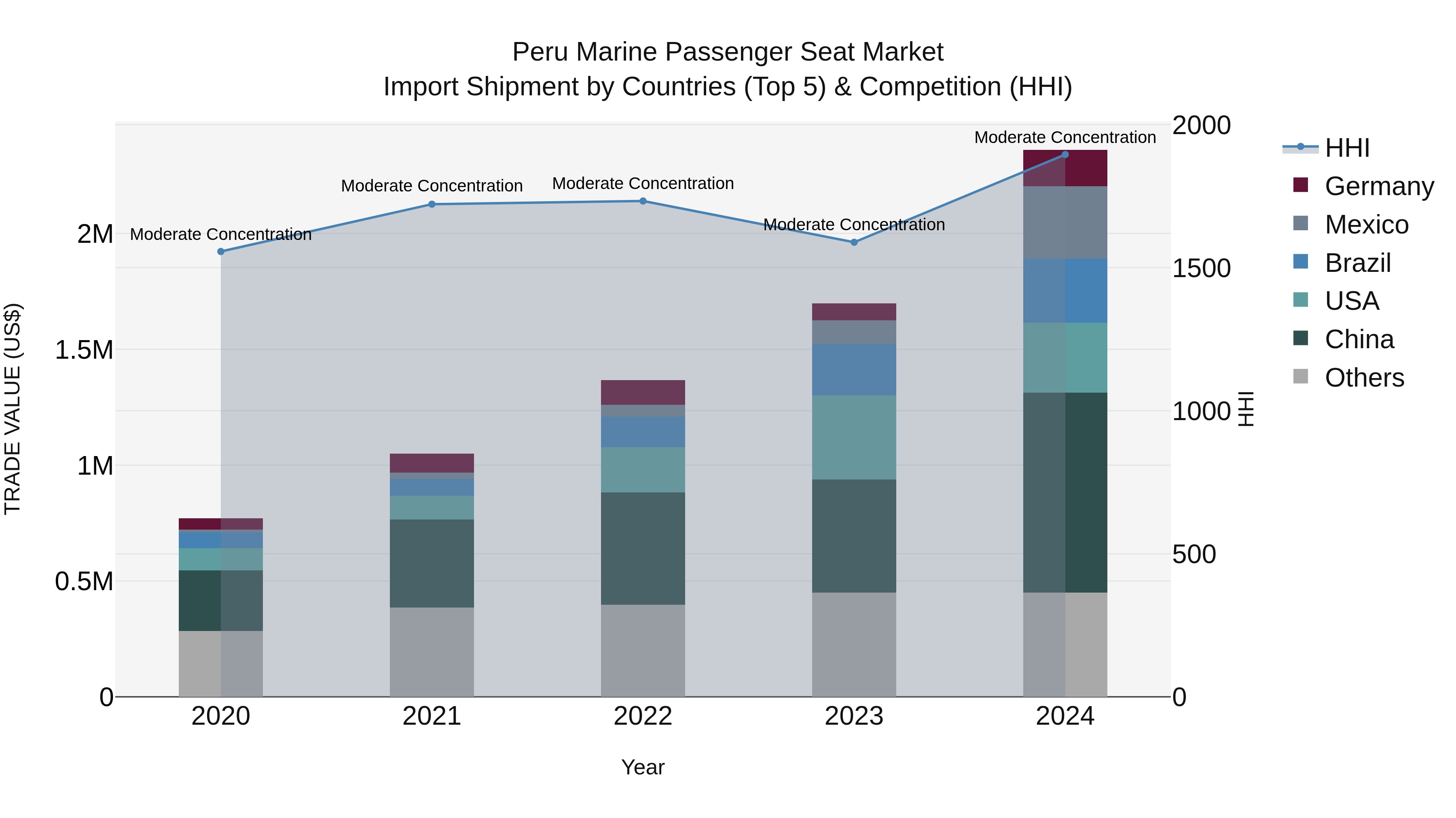 Peru Marine Passenger Seat Market Top 5 Importing Countries and Market Competition (HHI) Analysis