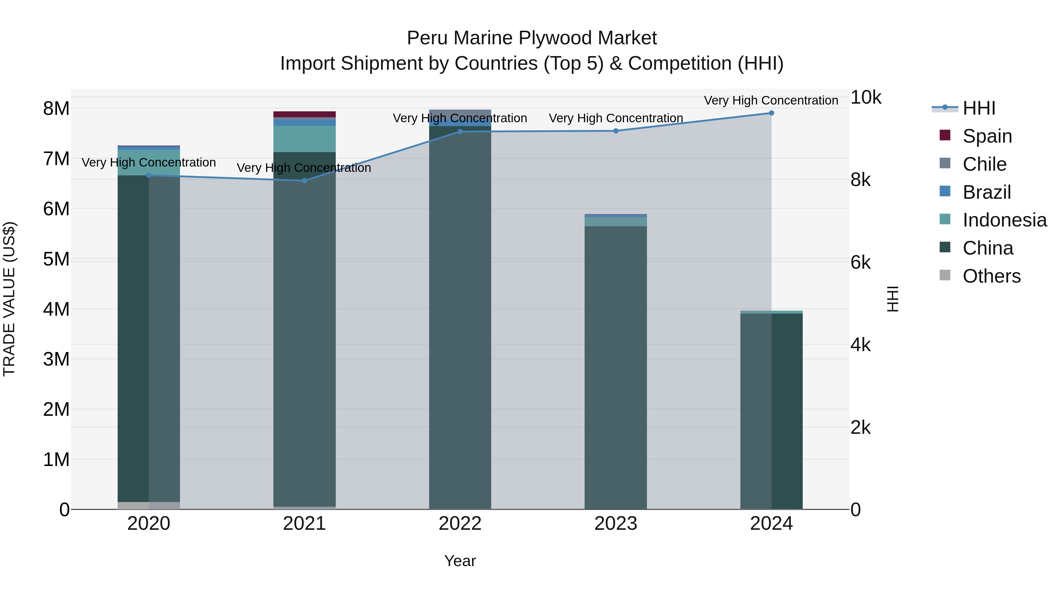 Peru Marine Plywood Market Top 5 Importing Countries and Market Competition (HHI) Analysis