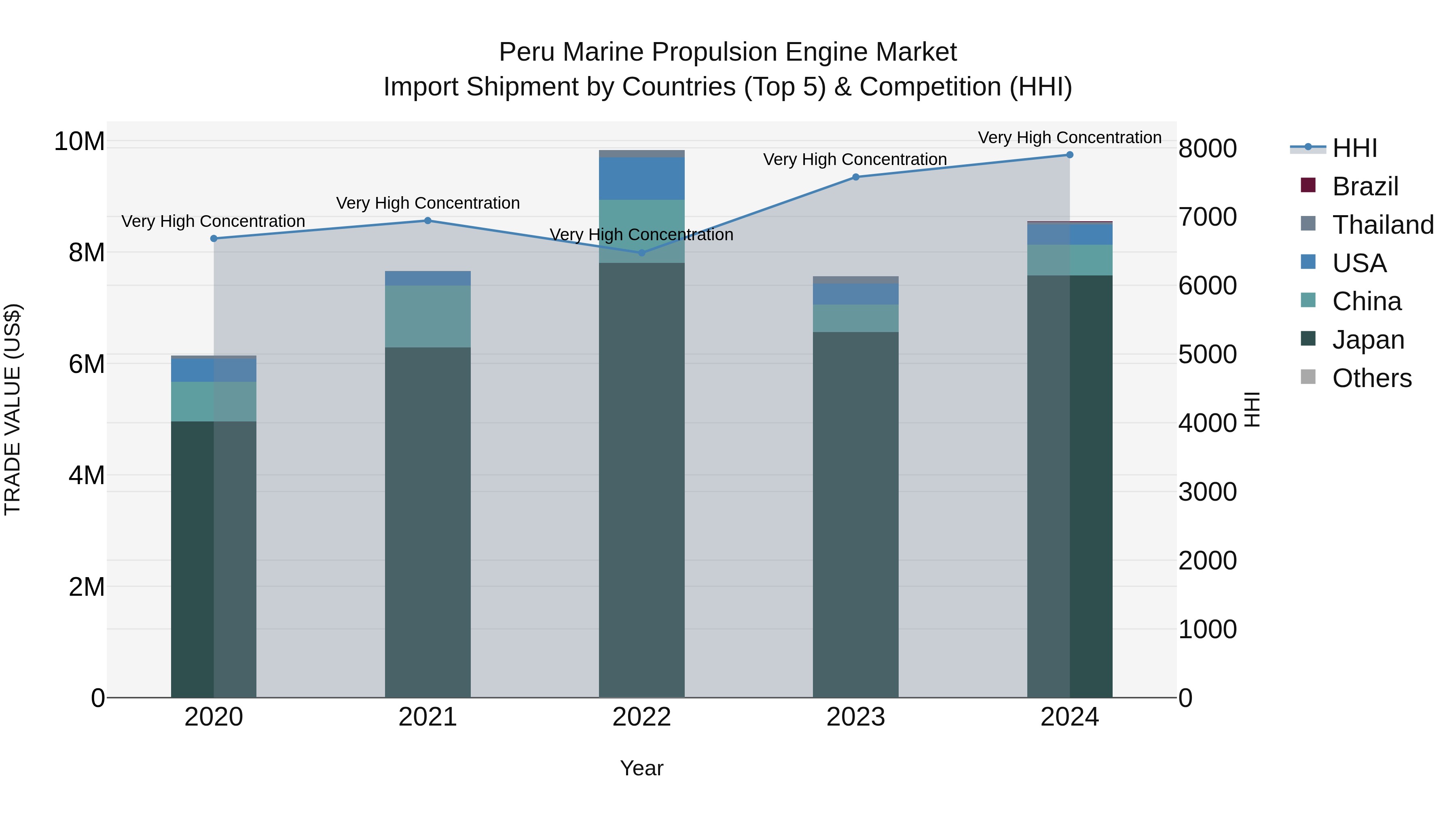 Peru Marine Propulsion Engine Market Top 5 Importing Countries and Market Competition (HHI) Analysis
