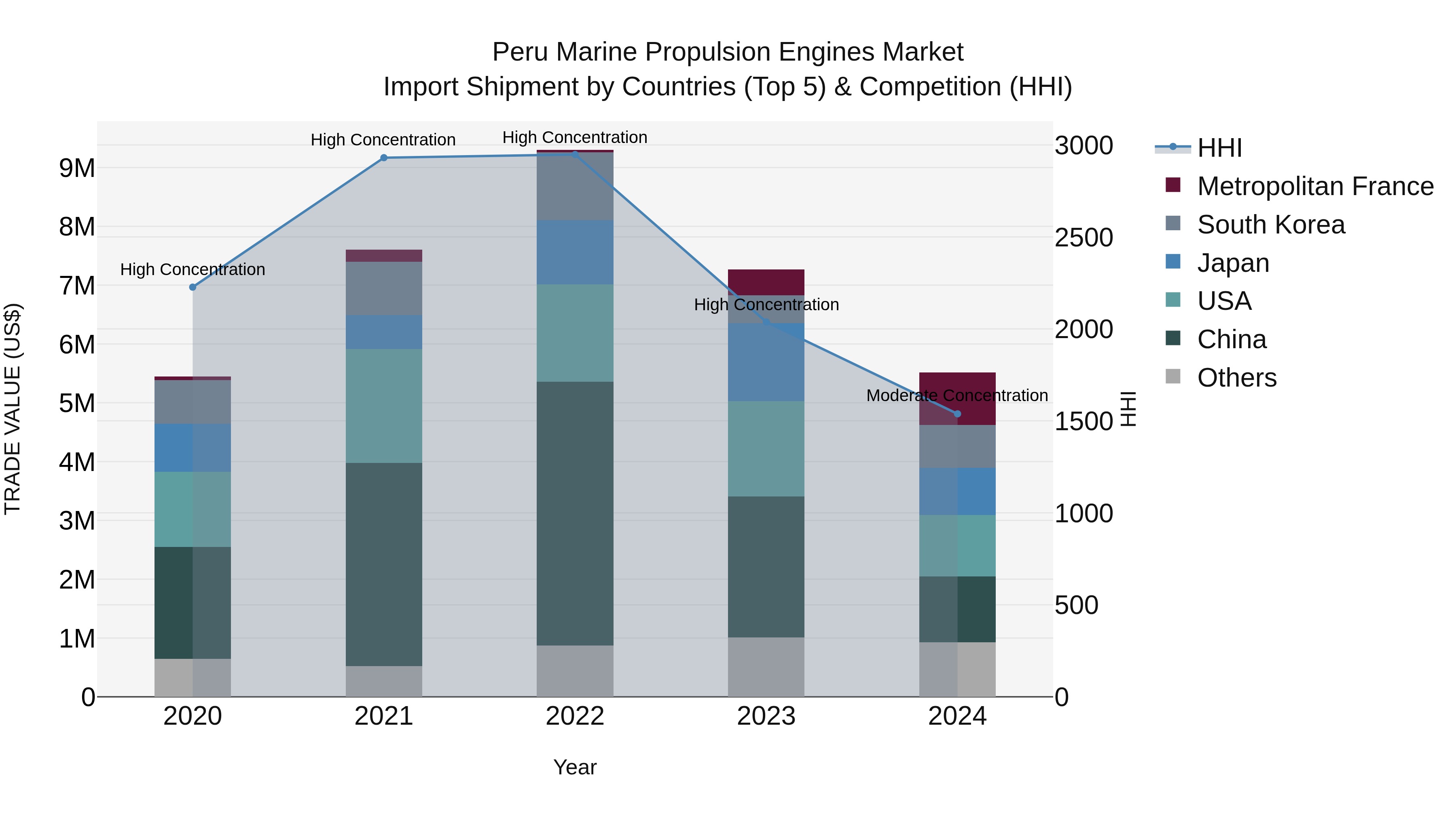 Peru Marine Propulsion Engines Market Top 5 Importing Countries and Market Competition (HHI) Analysis