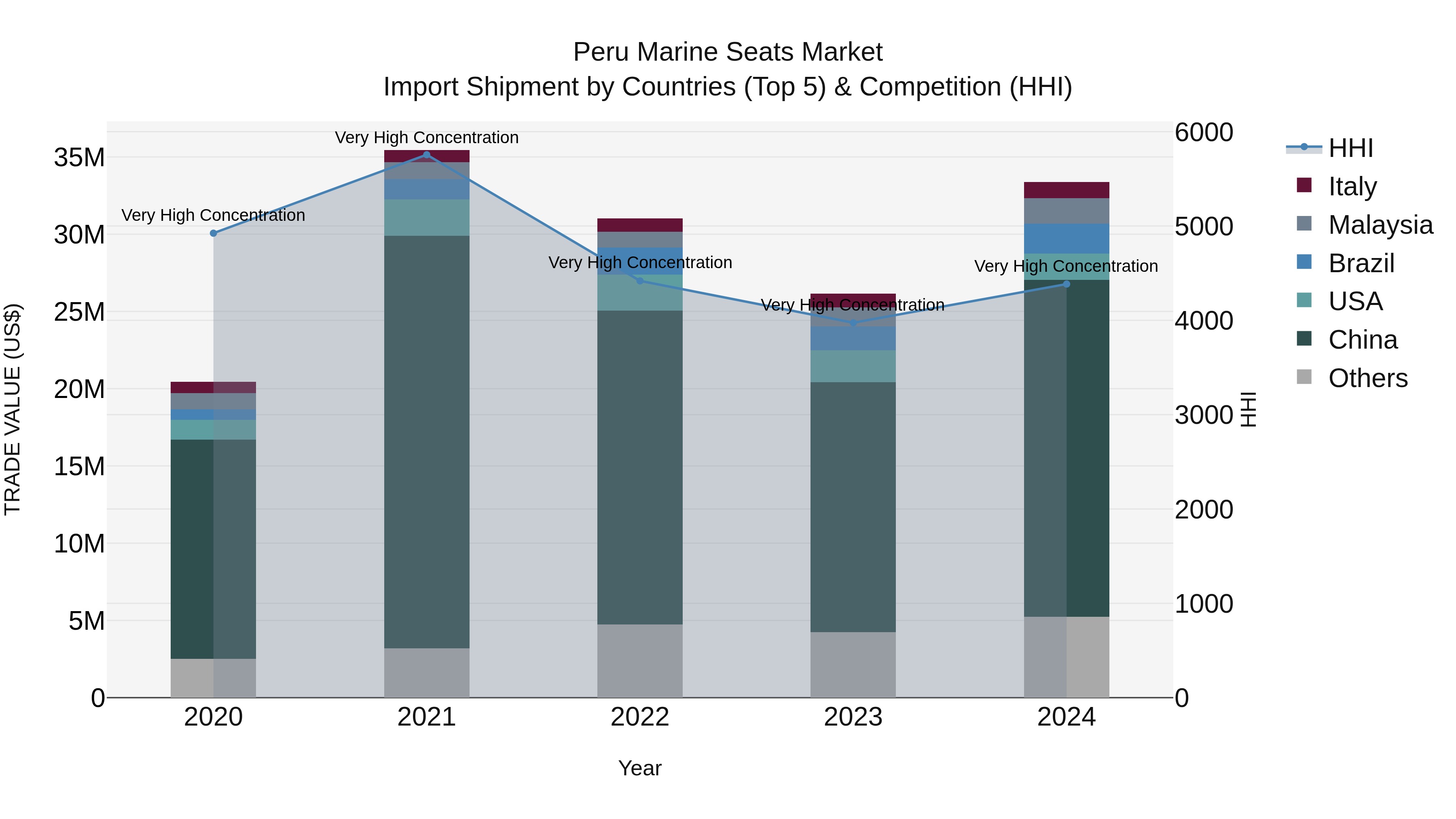 Peru Marine Seats Market Top 5 Importing Countries and Market Competition (HHI) Analysis