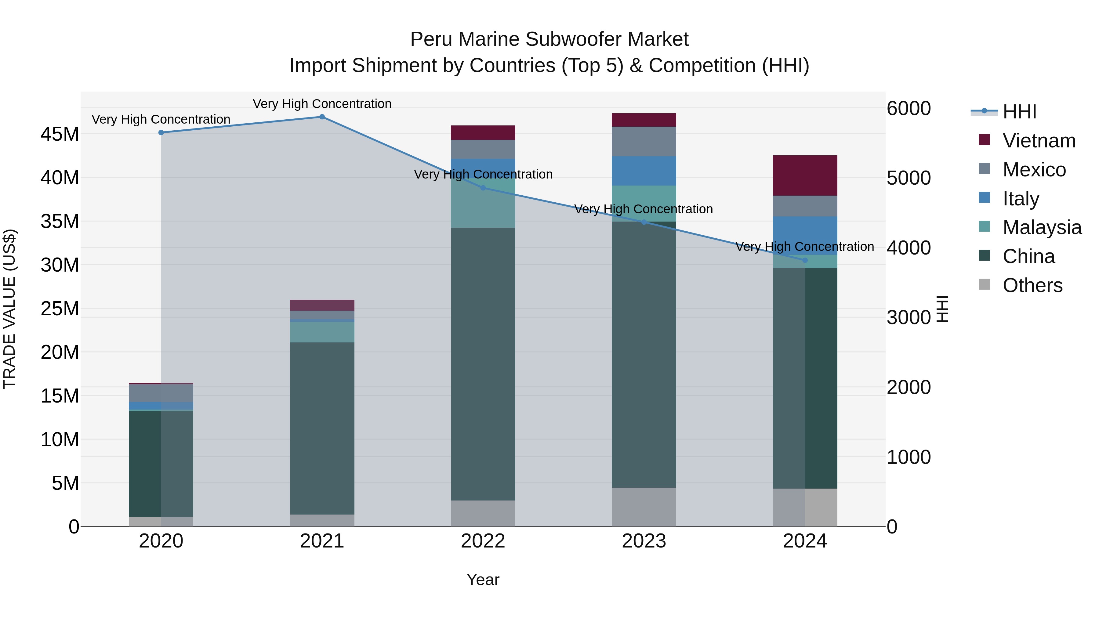 Peru Marine Subwoofer Market Top 5 Importing Countries and Market Competition (HHI) Analysis