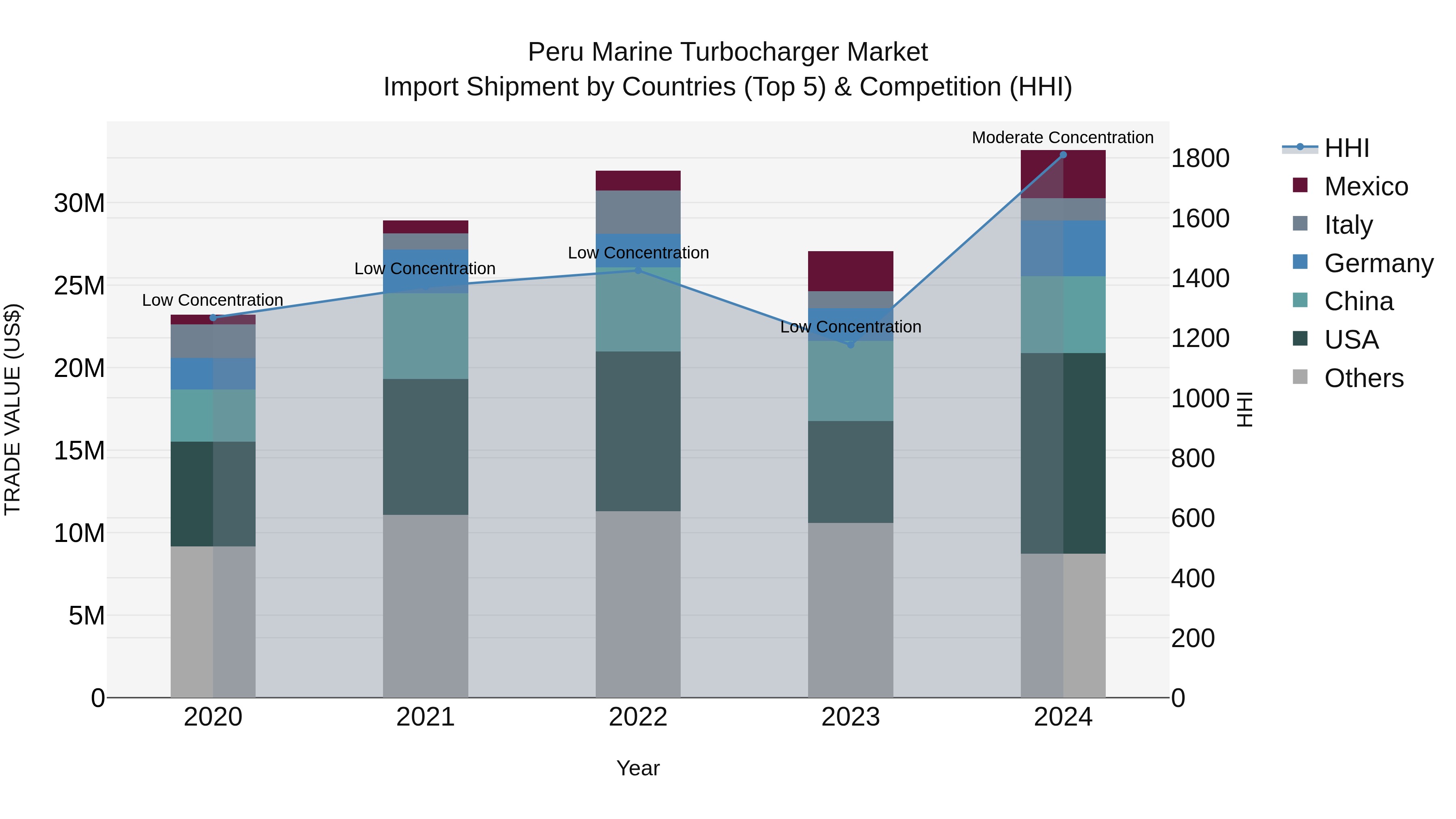 Peru Marine Turbocharger Market Top 5 Importing Countries and Market Competition (HHI) Analysis