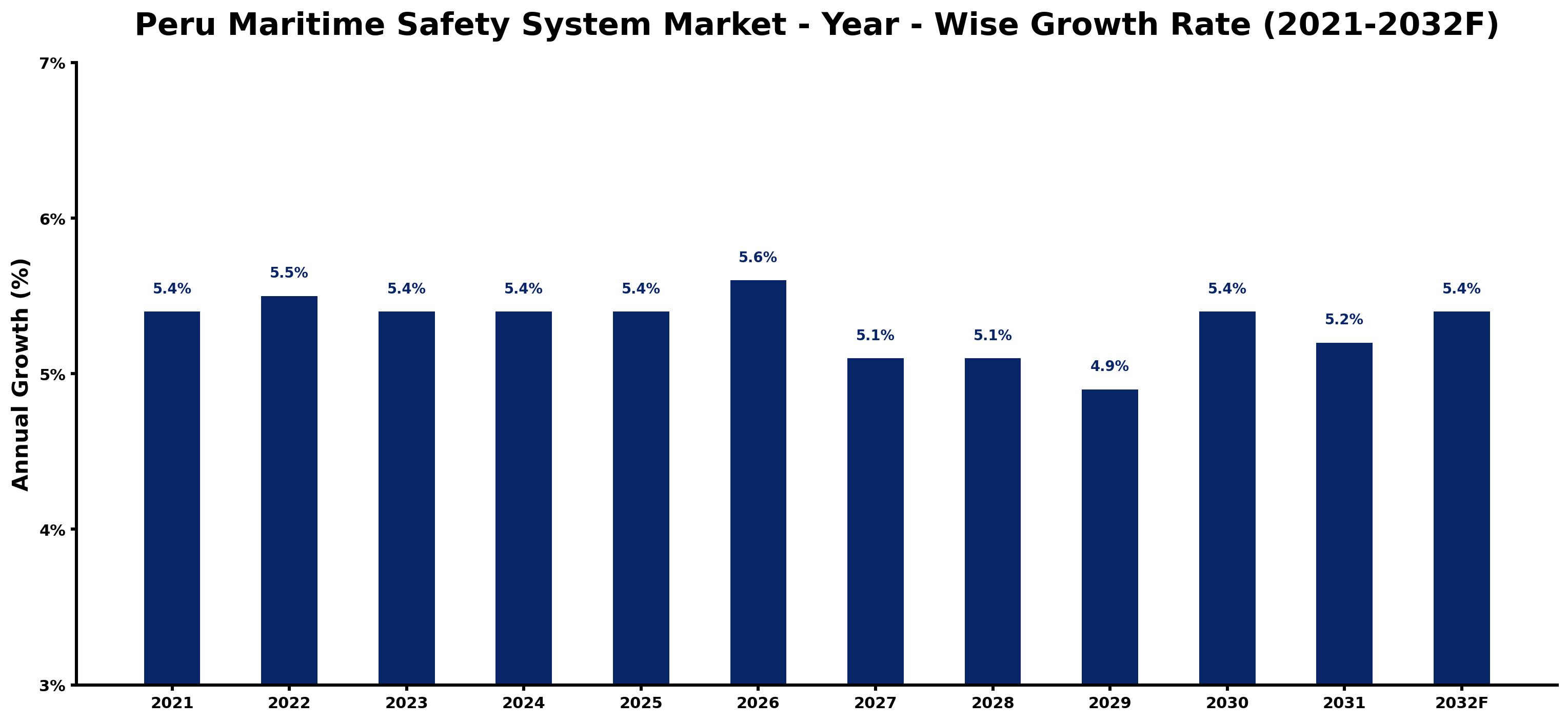 Peru Maritime Safety System Market Year-wise Growth Rate and Key Drivers