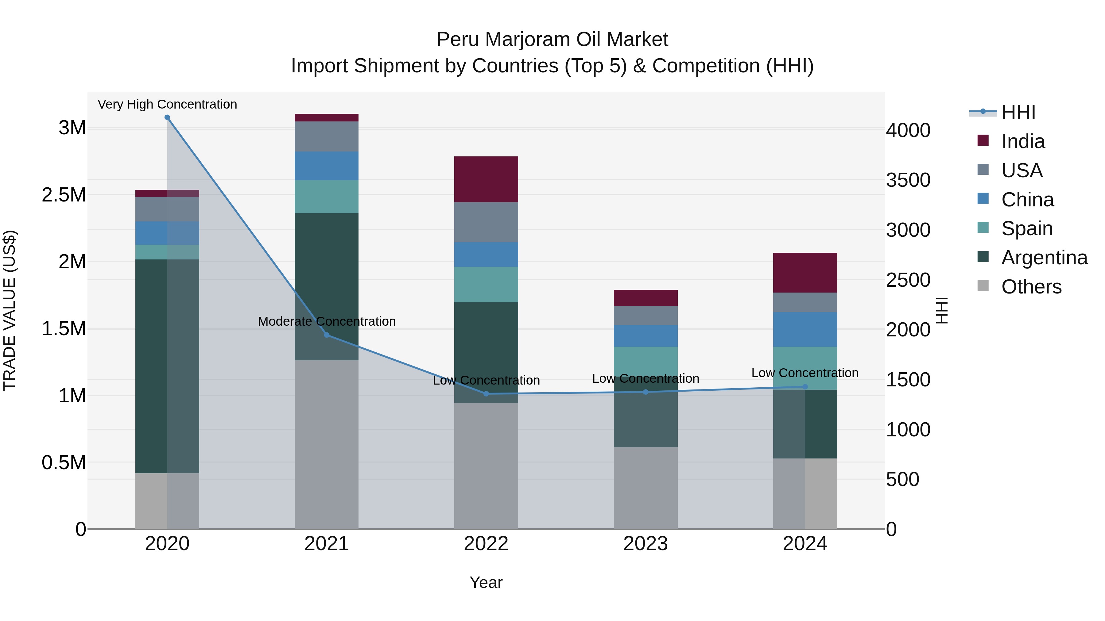 Peru Marjoram Oil Market Top 5 Importing Countries and Market Competition (HHI) Analysis