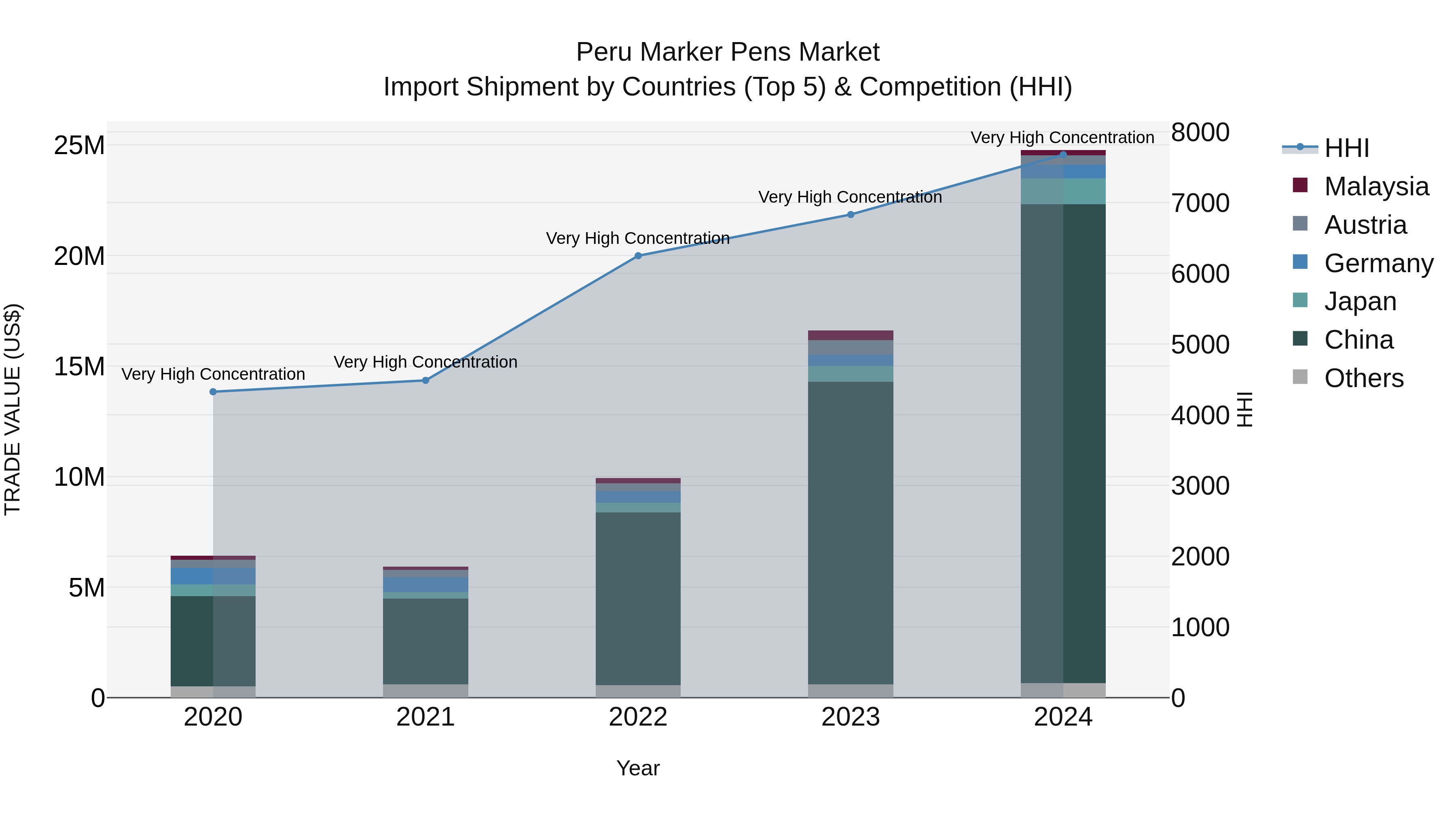 Peru Marker Pens Market Top 5 Importing Countries and Market Competition (HHI) Analysis