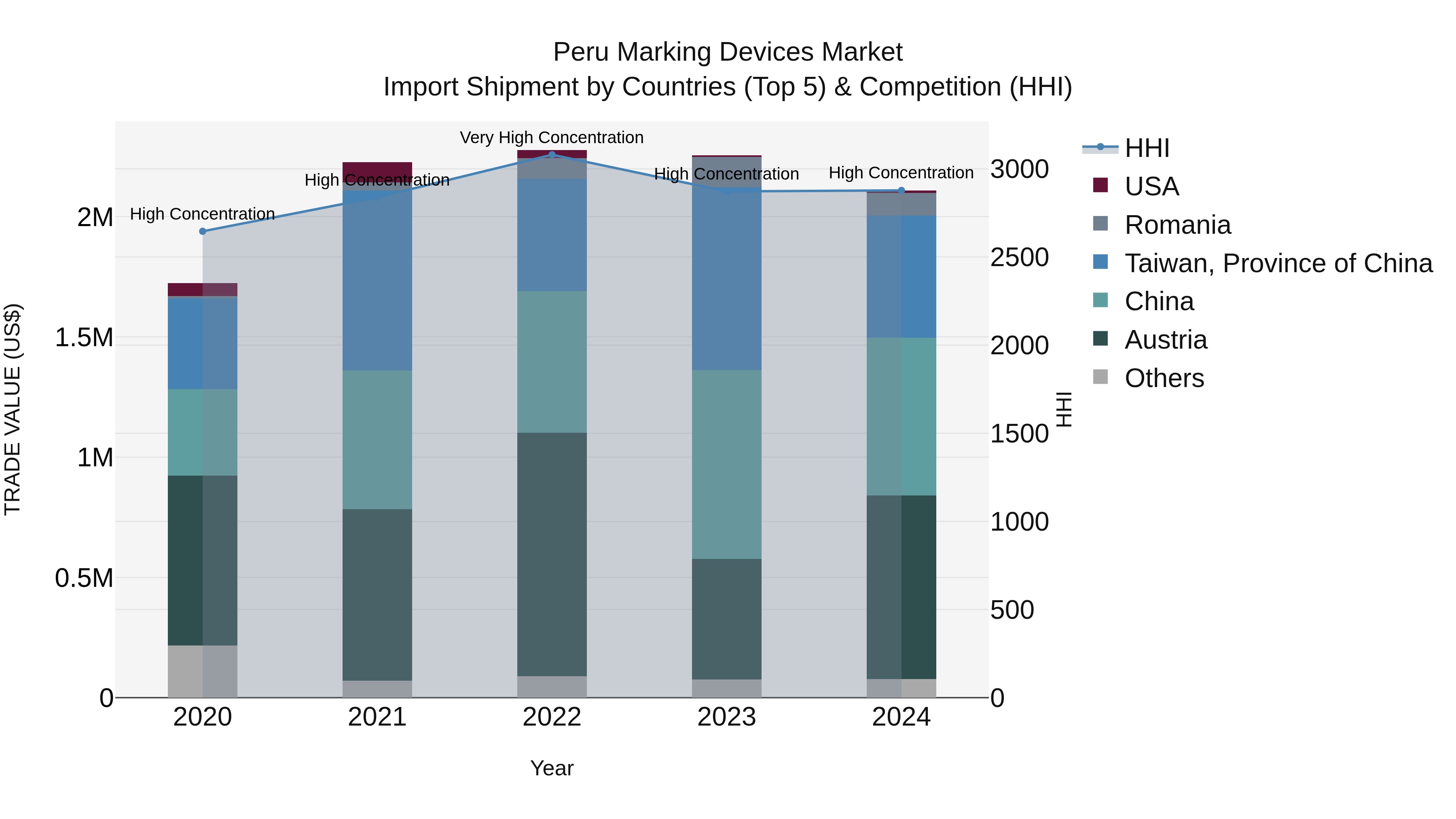 Peru Marking Devices Market Top 5 Importing Countries and Market Competition (HHI) Analysis