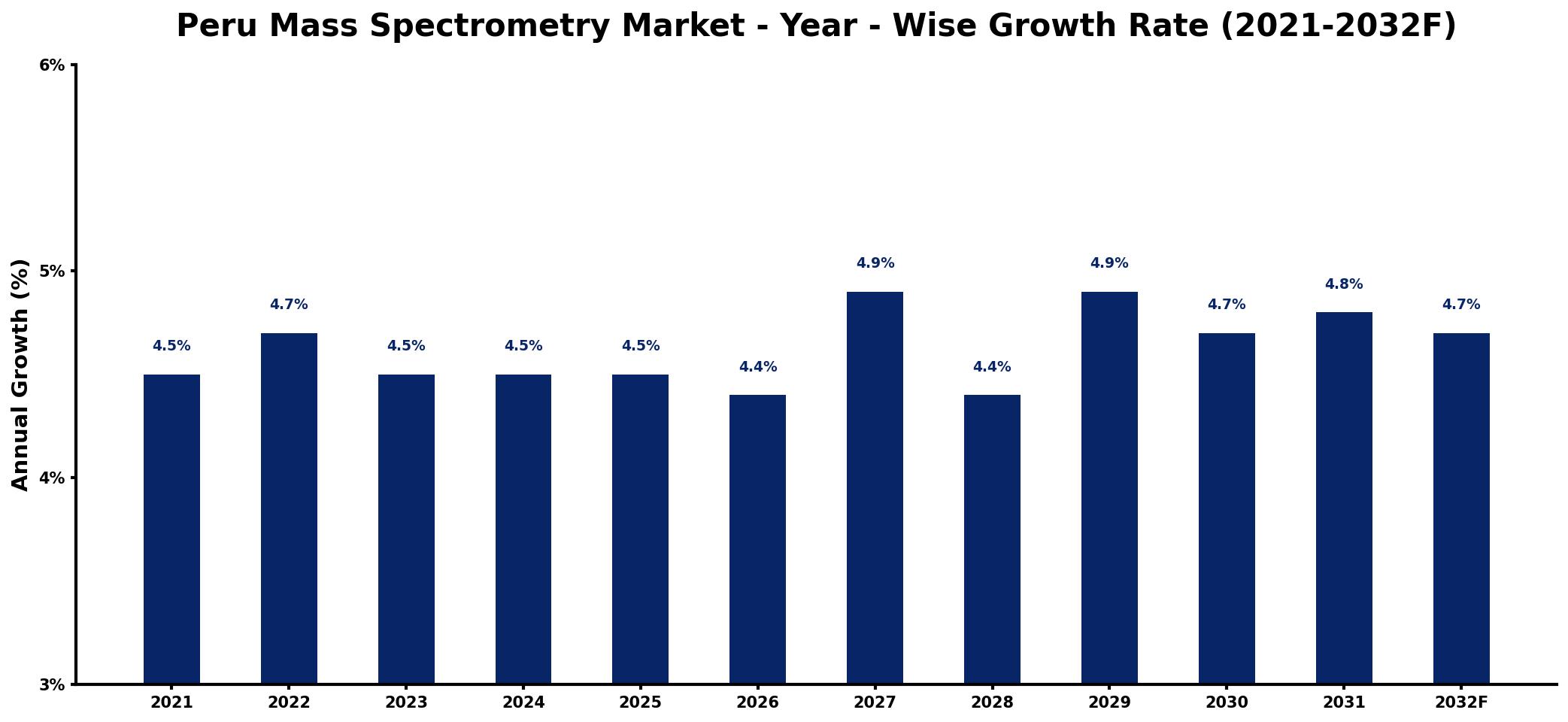 Peru Mass Spectrometry Market Year-wise Growth Rate and Key Drivers
