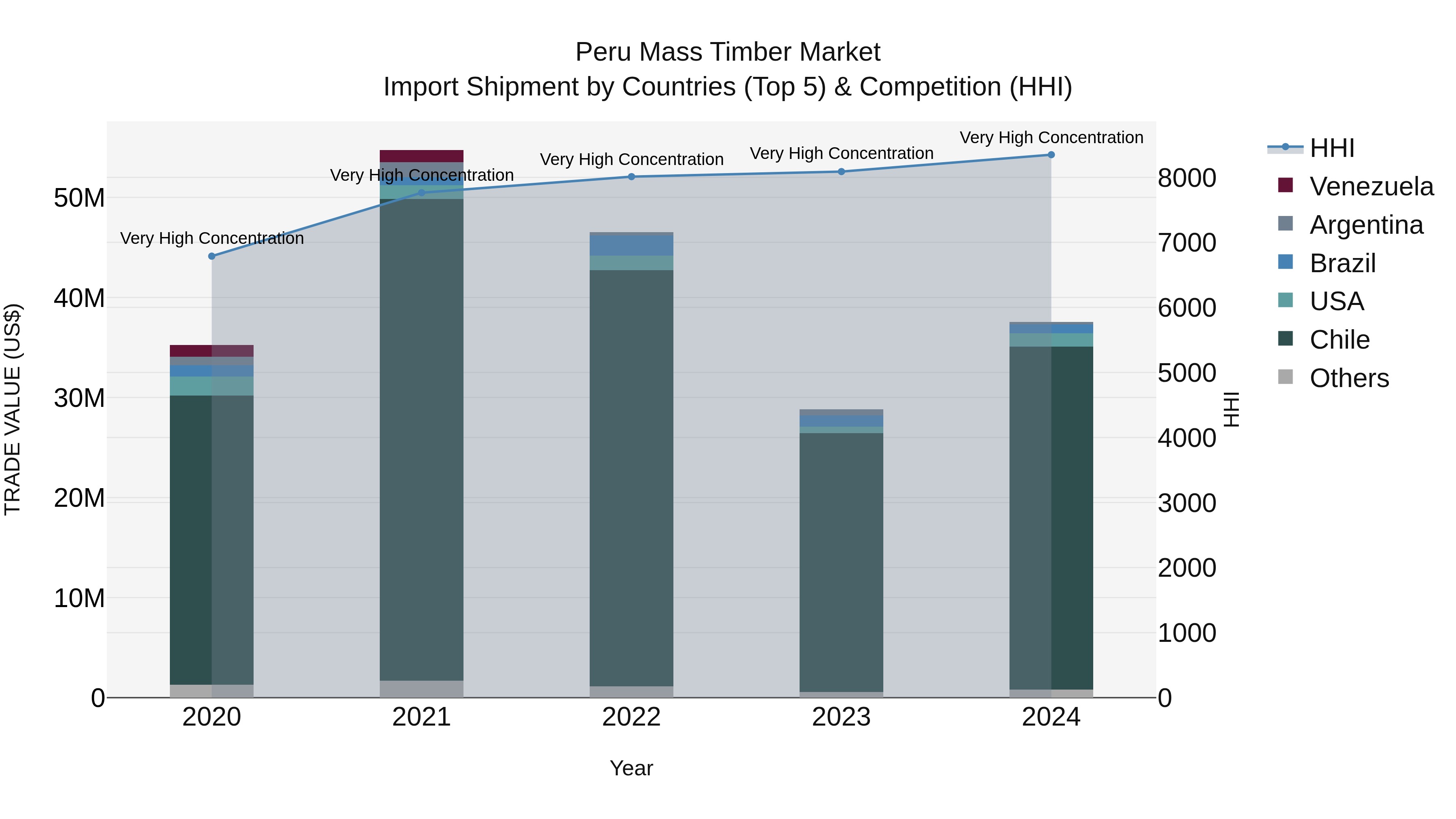 Peru Mass Timber Market Top 5 Importing Countries and Market Competition (HHI) Analysis