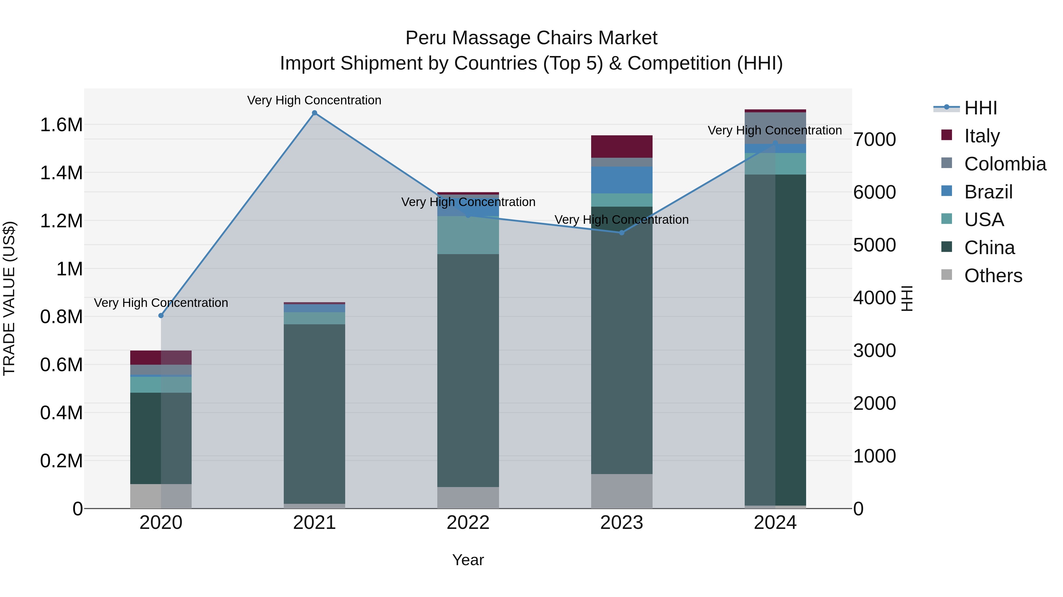 Peru Massage Chairs Market Top 5 Importing Countries and Market Competition (HHI) Analysis