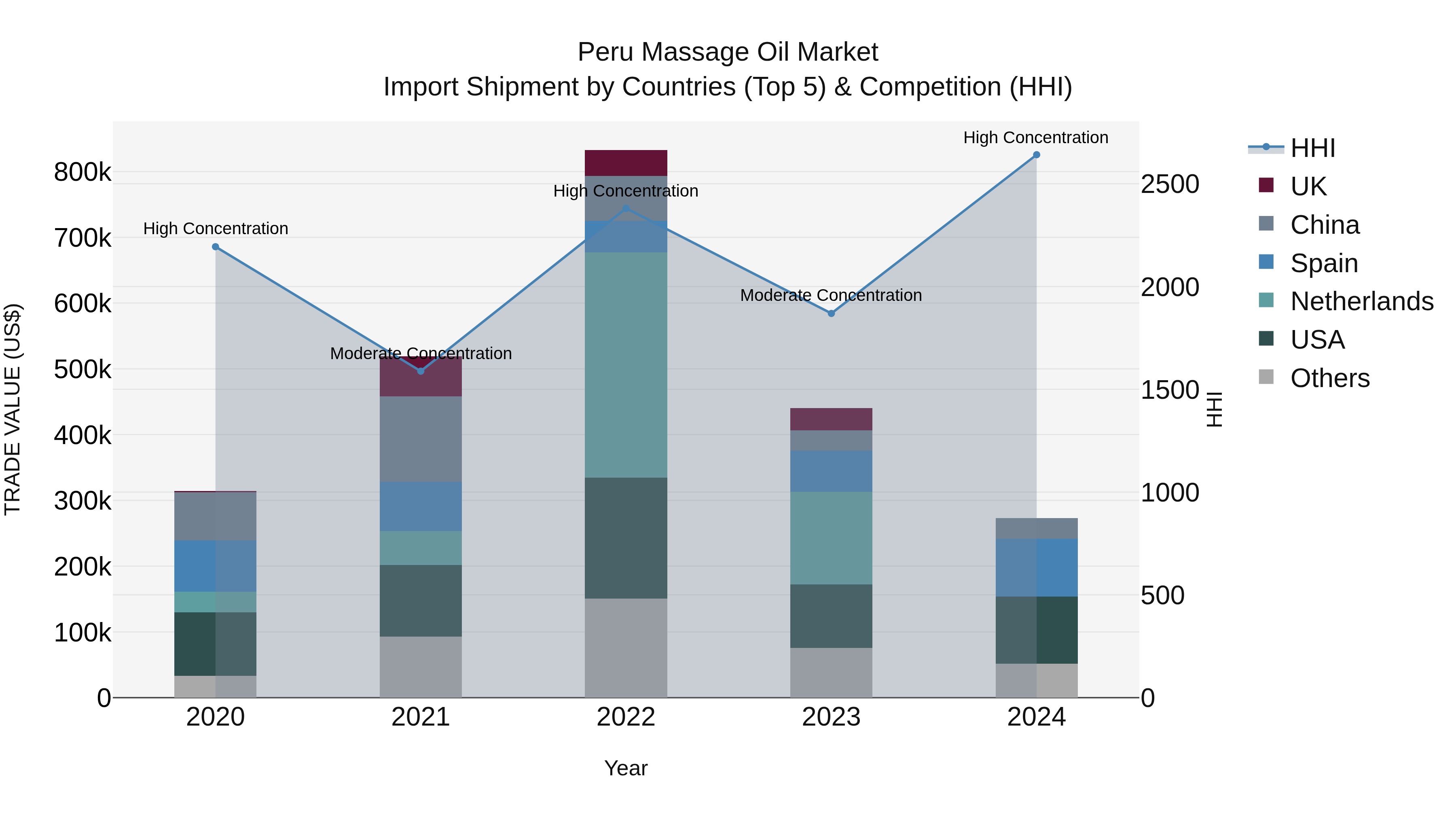 Peru Massage Oil Market Top 5 Importing Countries and Market Competition (HHI) Analysis