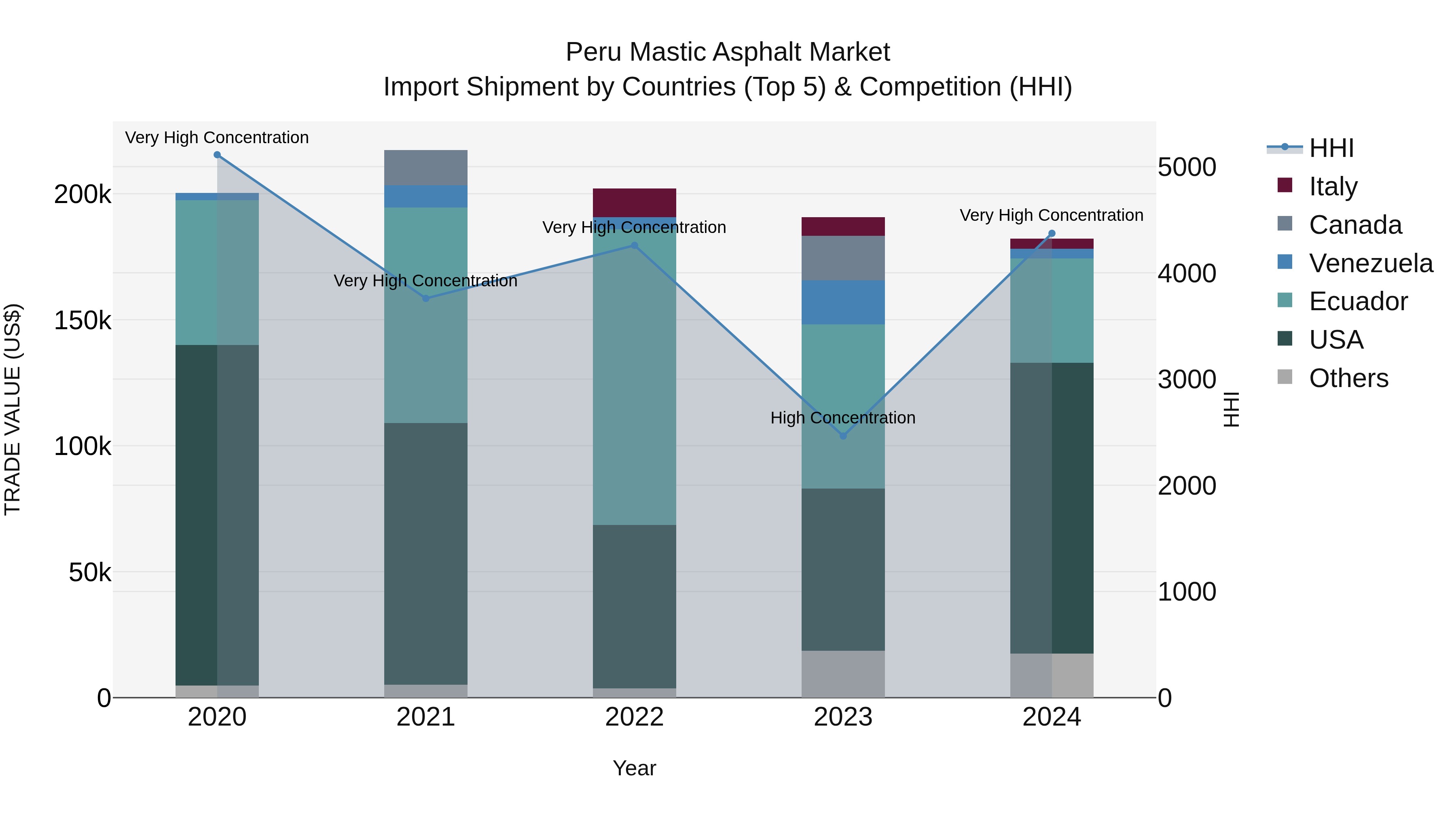 Peru Mastic Asphalt Market Top 5 Importing Countries and Market Competition (HHI) Analysis