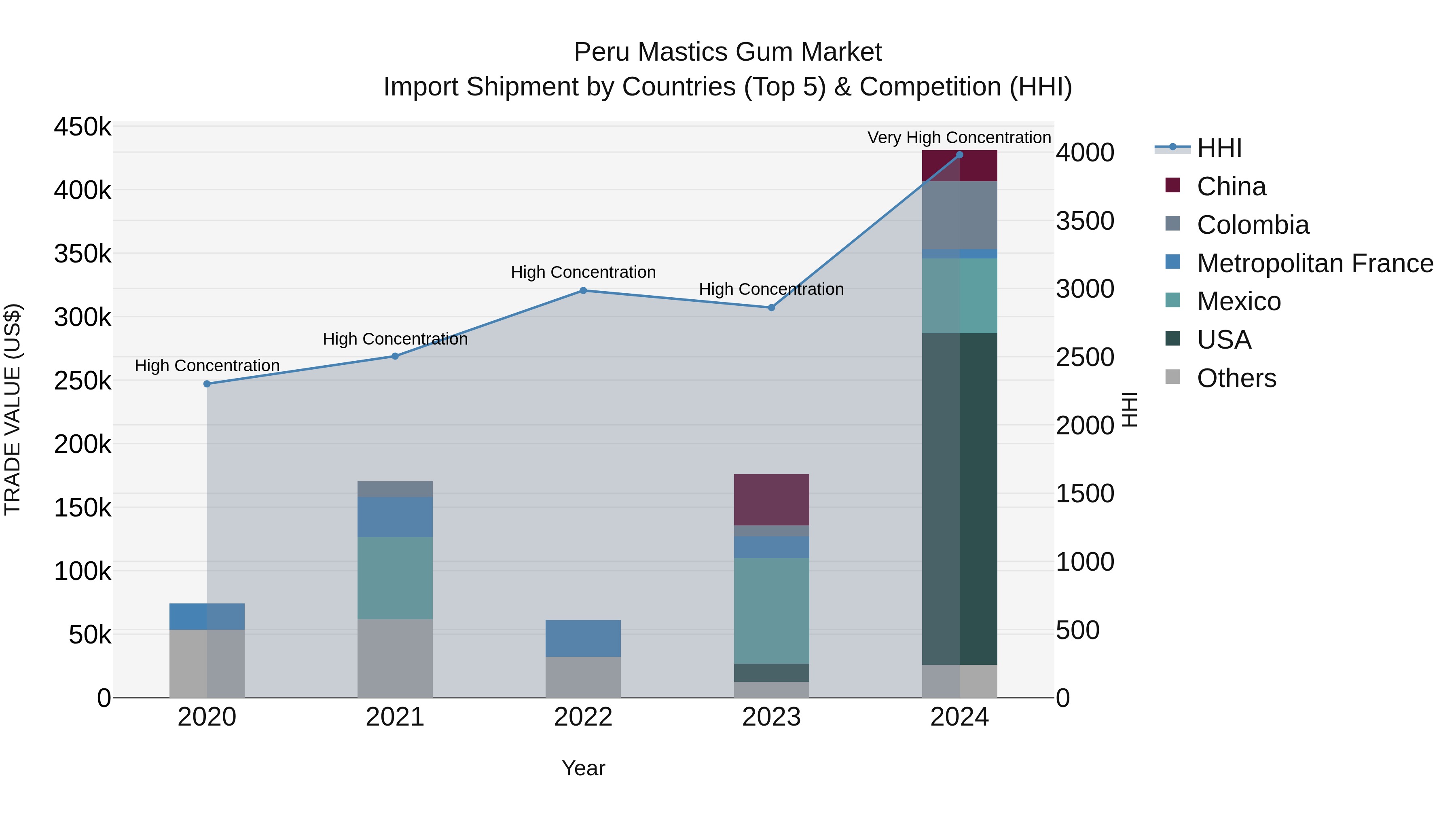 Peru Mastics Gum Market Top 5 Importing Countries and Market Competition (HHI) Analysis