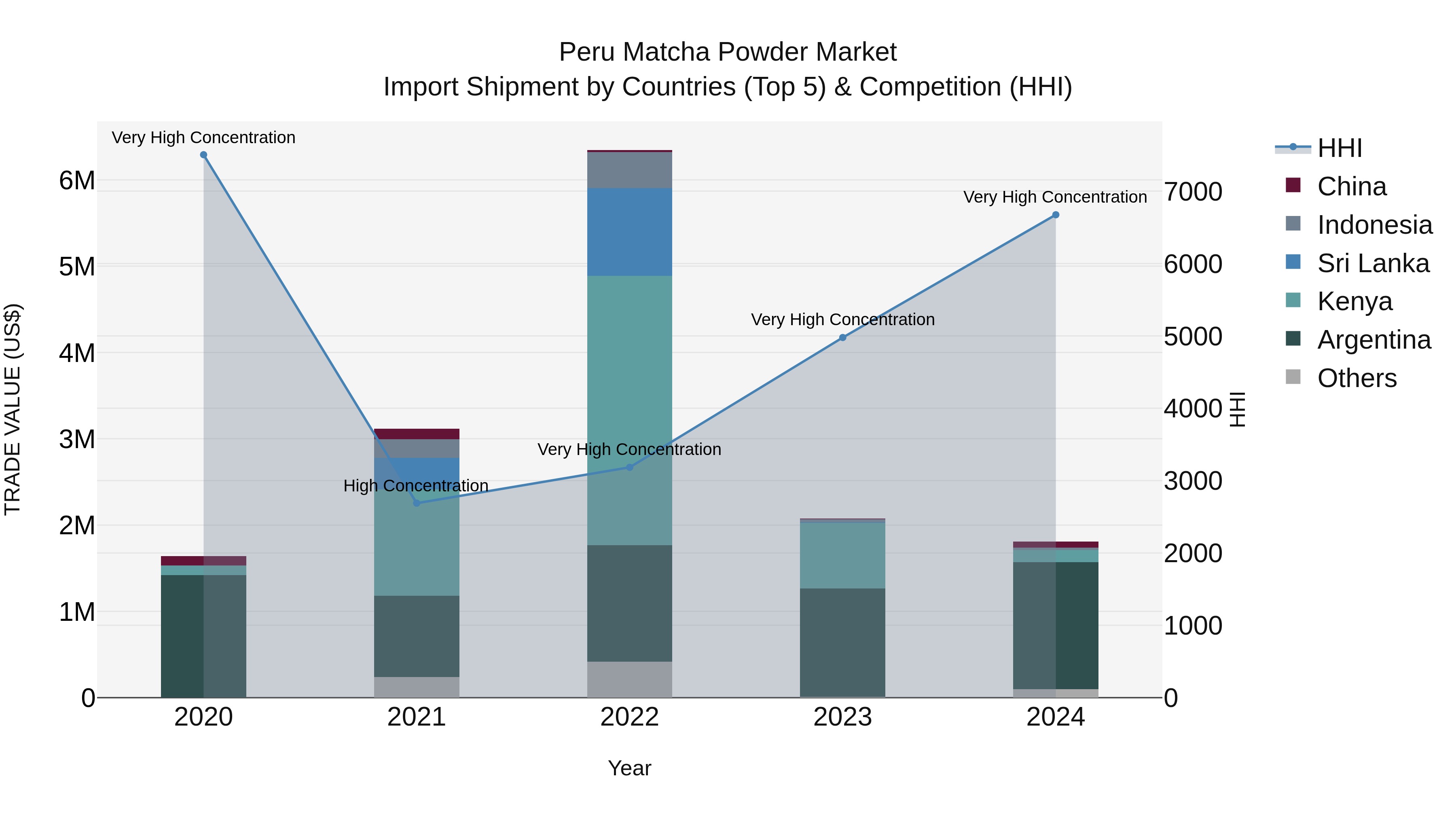 Peru Matcha Powder Market Top 5 Importing Countries and Market Competition (HHI) Analysis