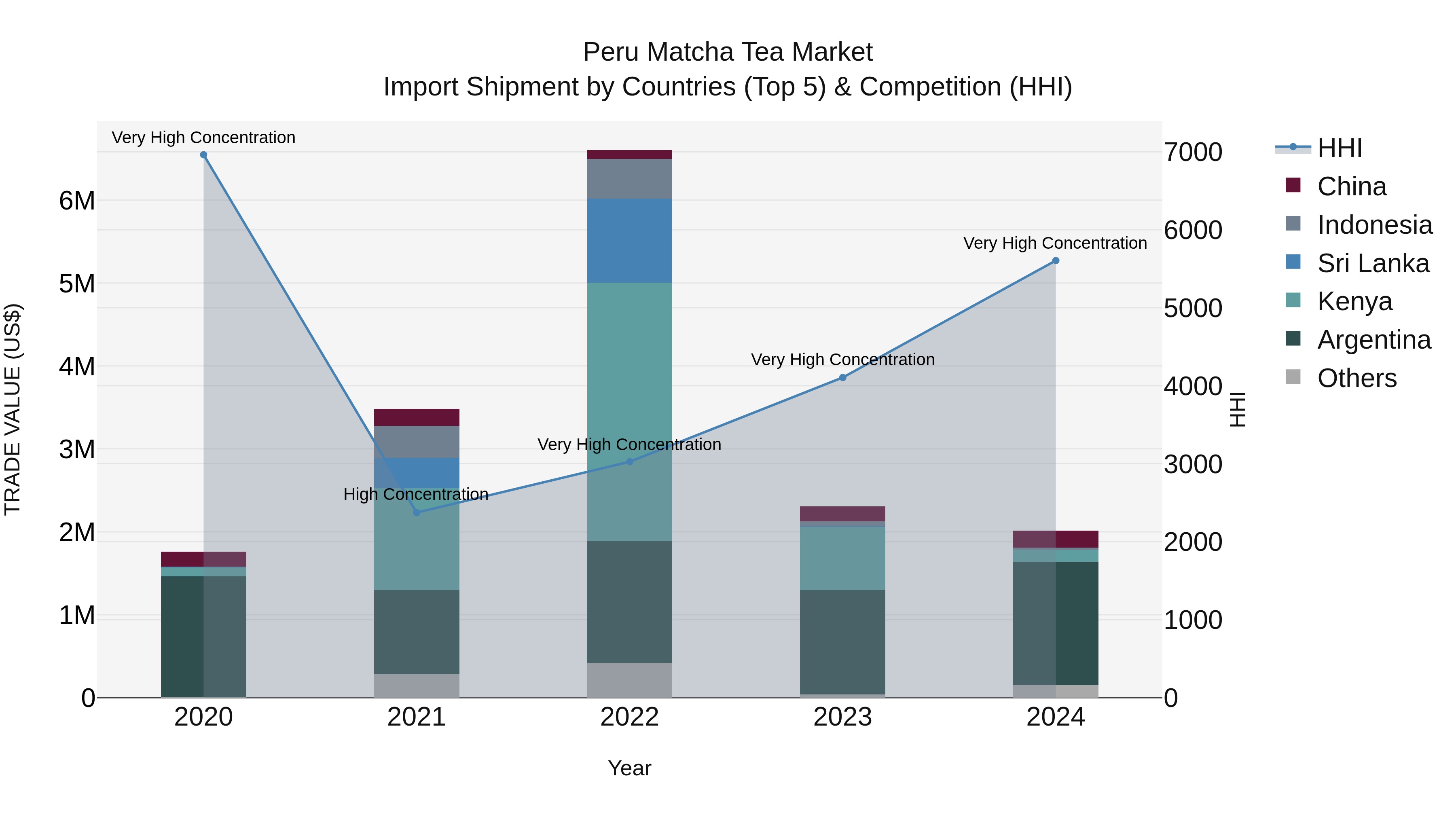 Peru Matcha Tea Market Top 5 Importing Countries and Market Competition (HHI) Analysis