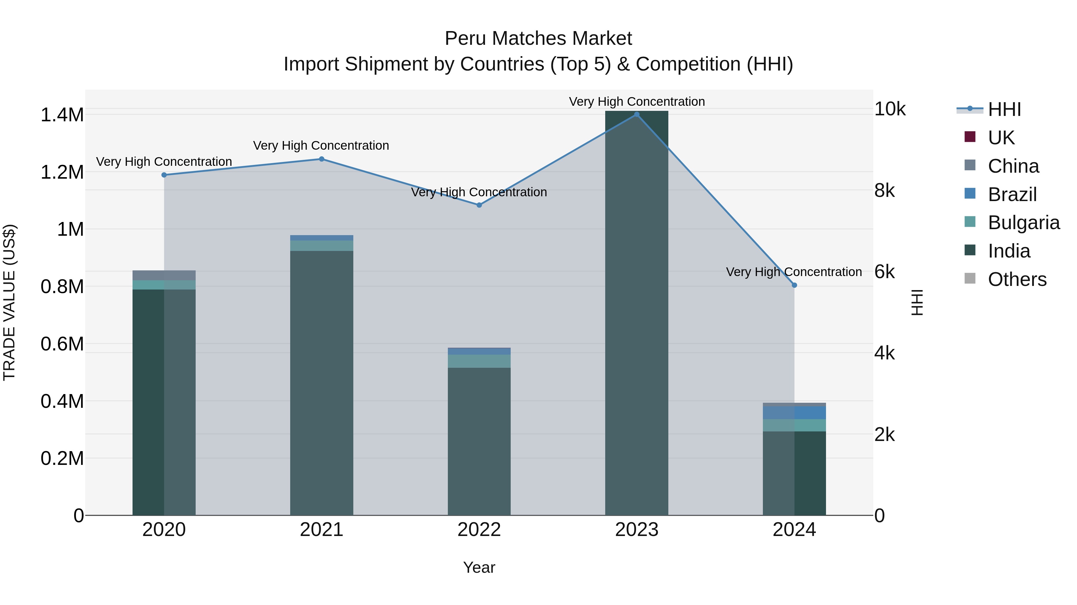 Peru Matches Market Top 5 Importing Countries and Market Competition (HHI) Analysis