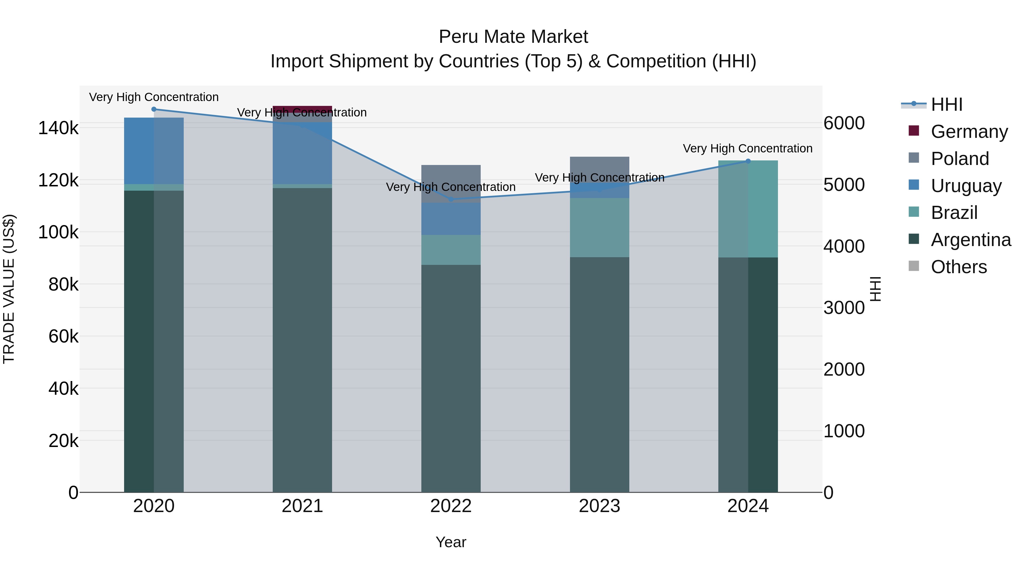 Peru Mate Market Top 5 Importing Countries and Market Competition (HHI) Analysis