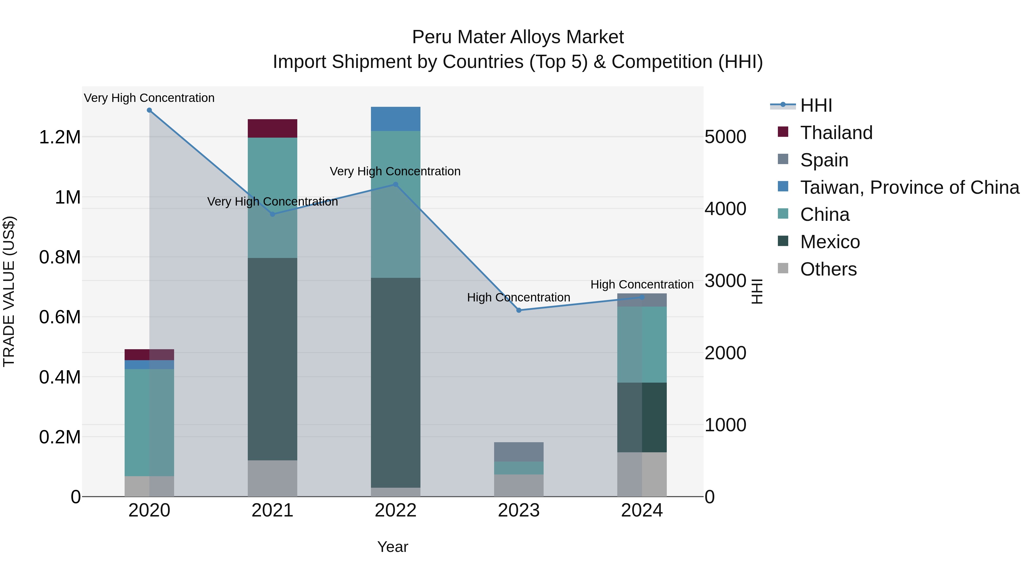 Peru Mater Alloys Market Top 5 Importing Countries and Market Competition (HHI) Analysis