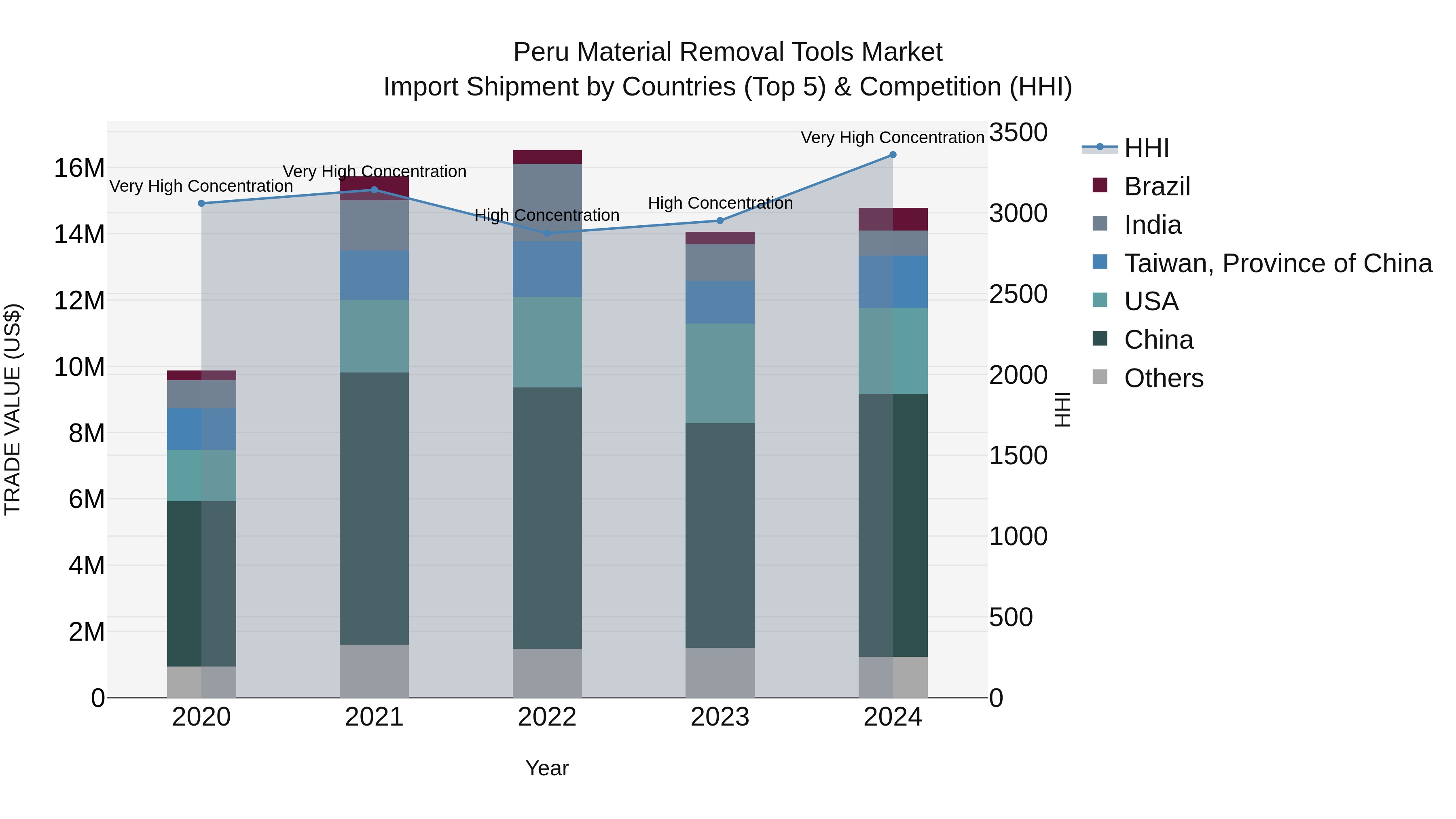 Peru Material Removal Tools Market Top 5 Importing Countries and Market Competition (HHI) Analysis