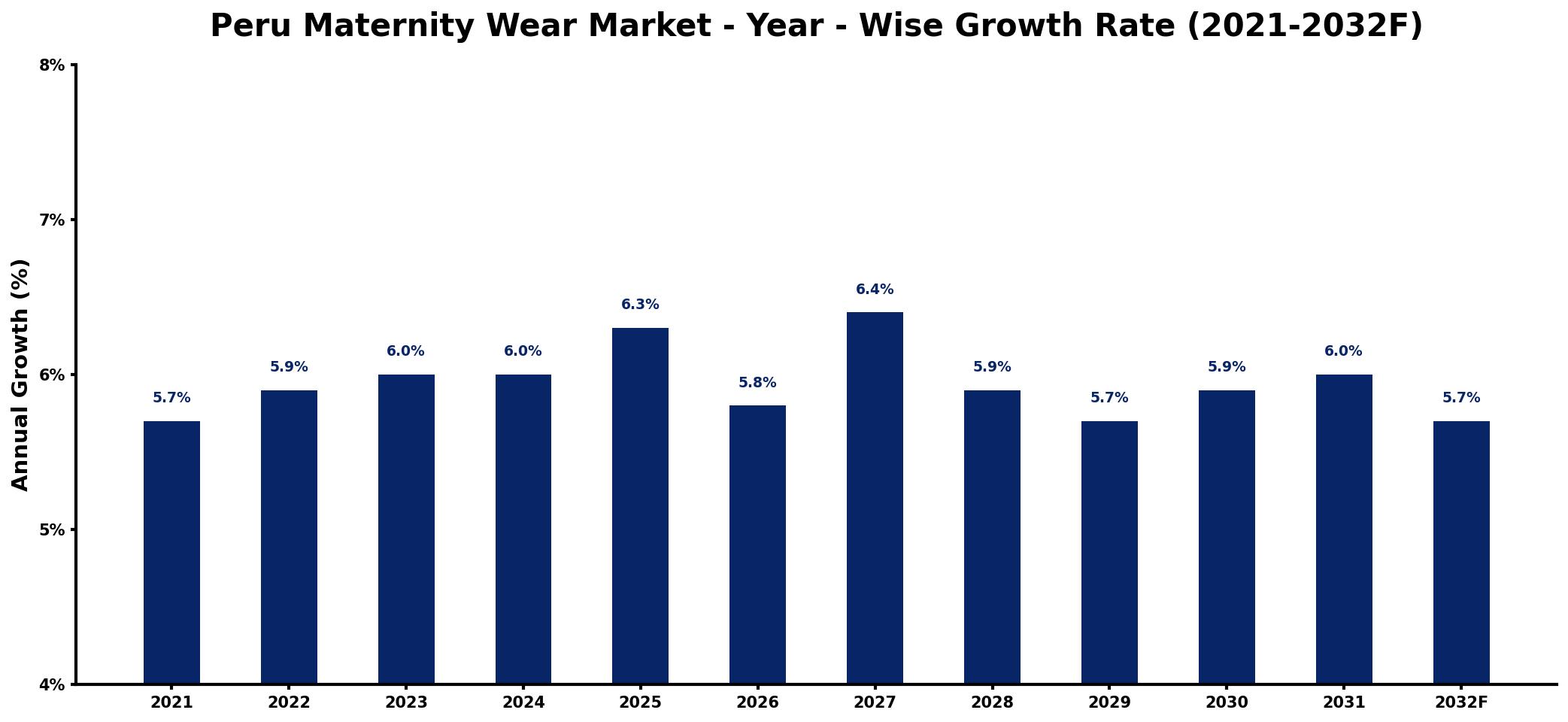 Peru Maternity Wear Market Year-wise Growth Rate and Key Drivers