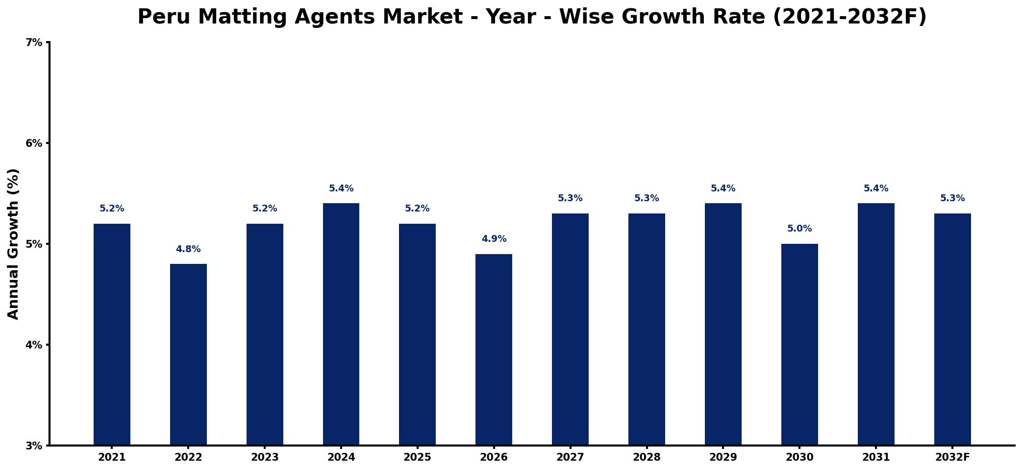 Peru Matting Agents Market Year-wise Growth Rate and Key Drivers