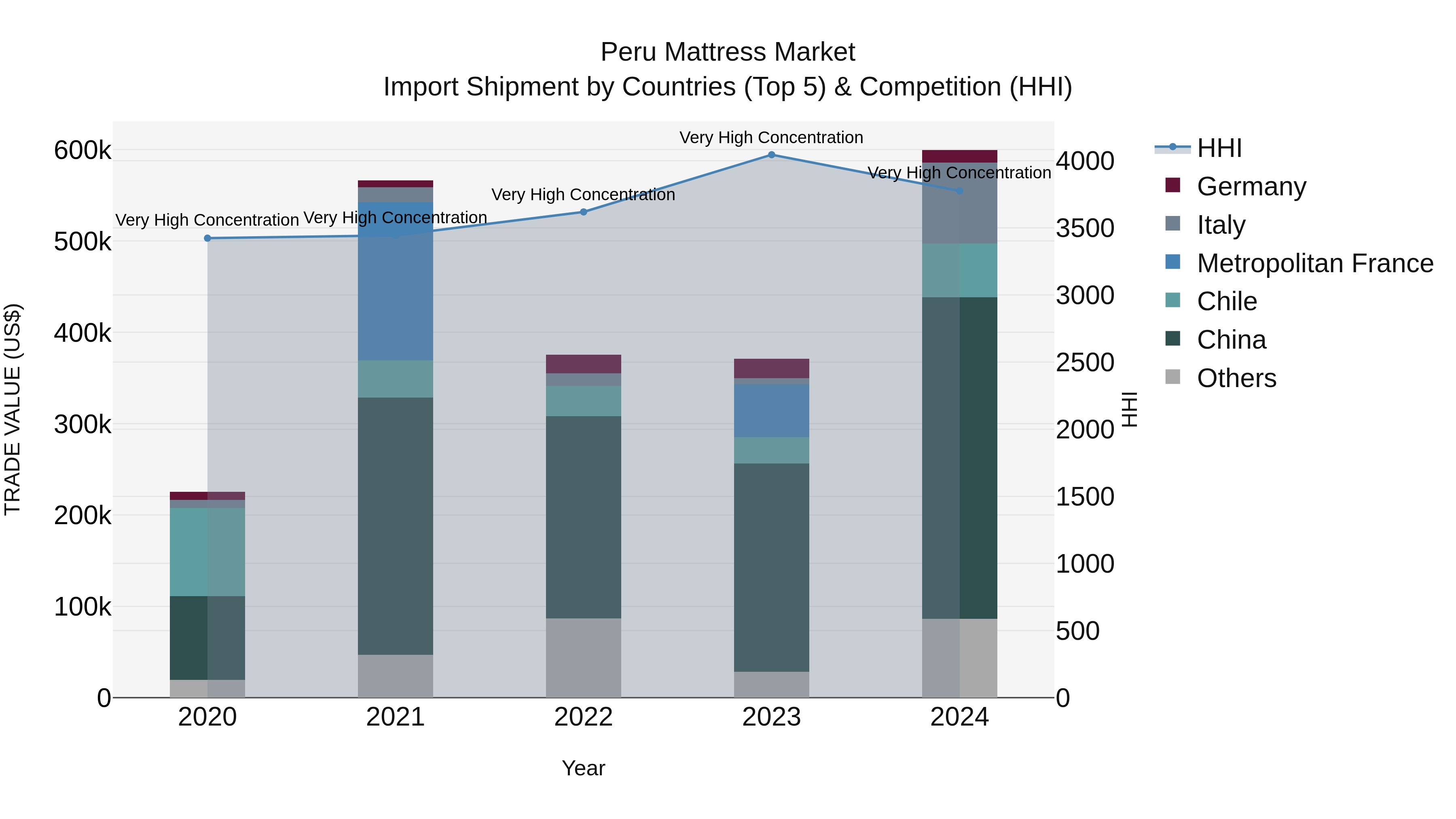 Peru Mattress Market Top 5 Importing Countries and Market Competition (HHI) Analysis