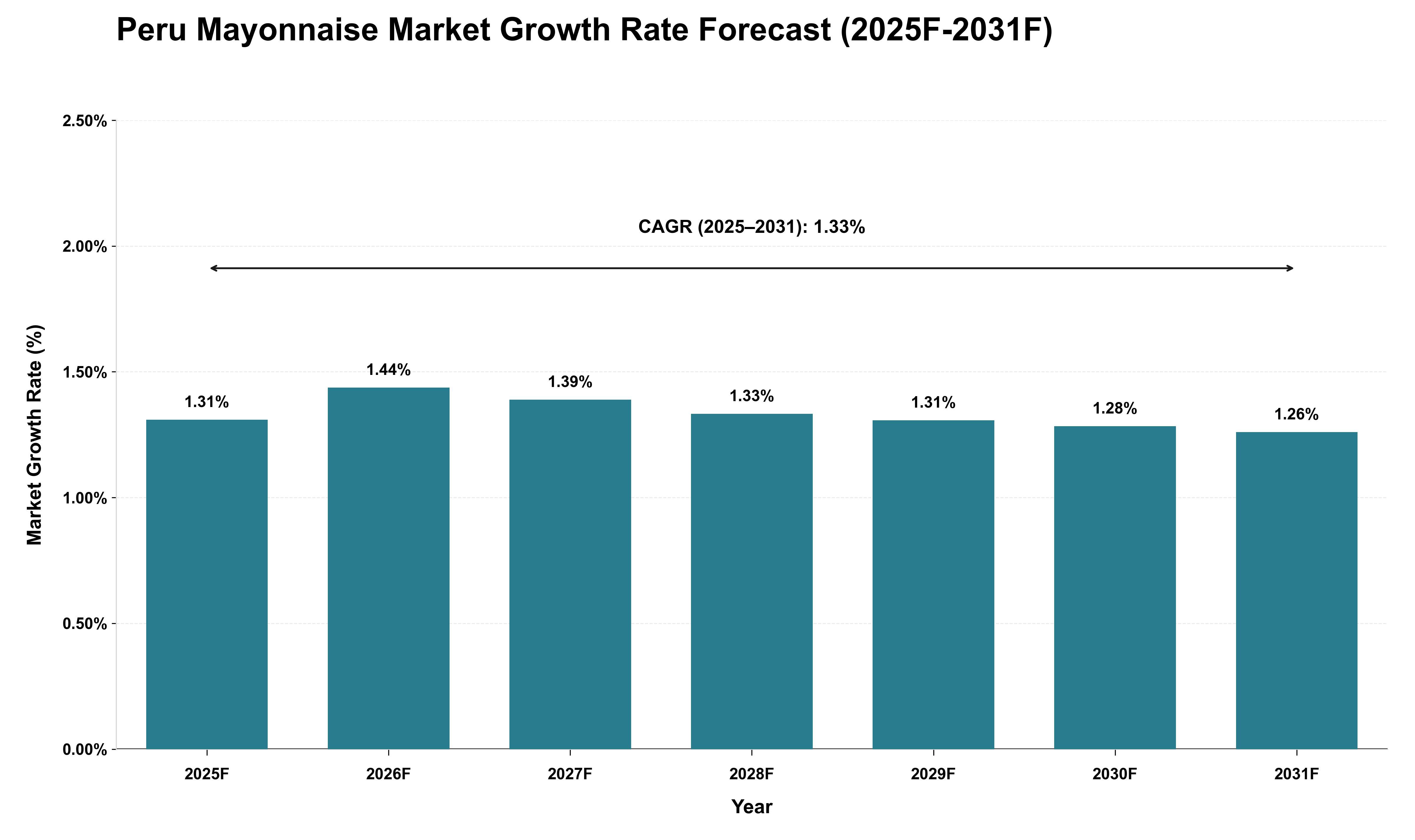 Peru Mayonnaise Market Growth Rate Analysis (2025 - 2031)