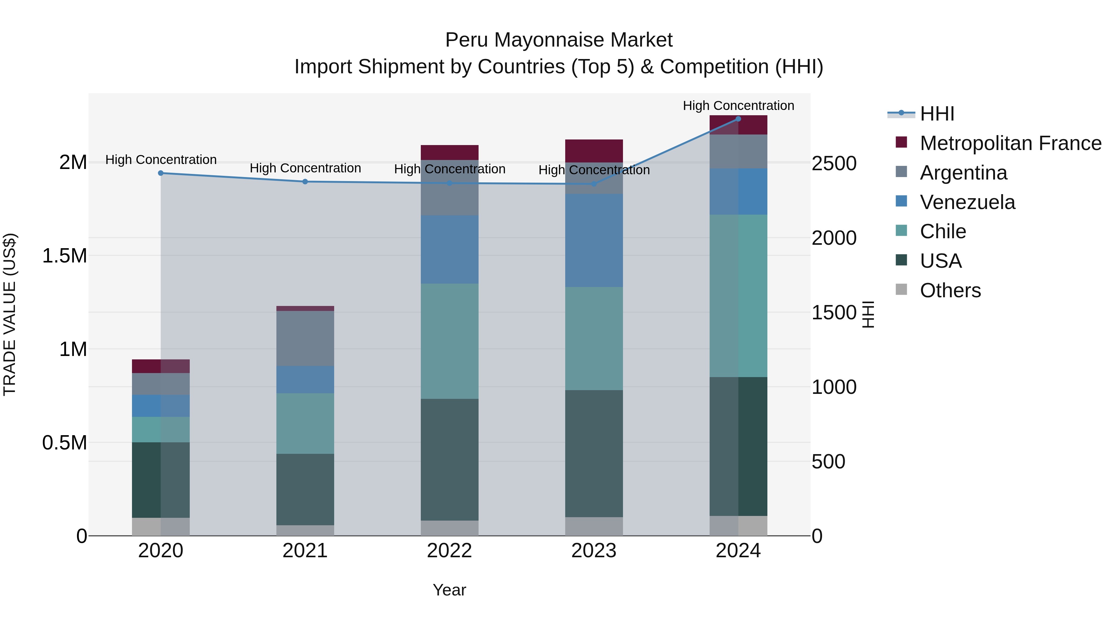 Peru Mayonnaise Market Top 5 Importing Countries and Market Competition (HHI) Analysis