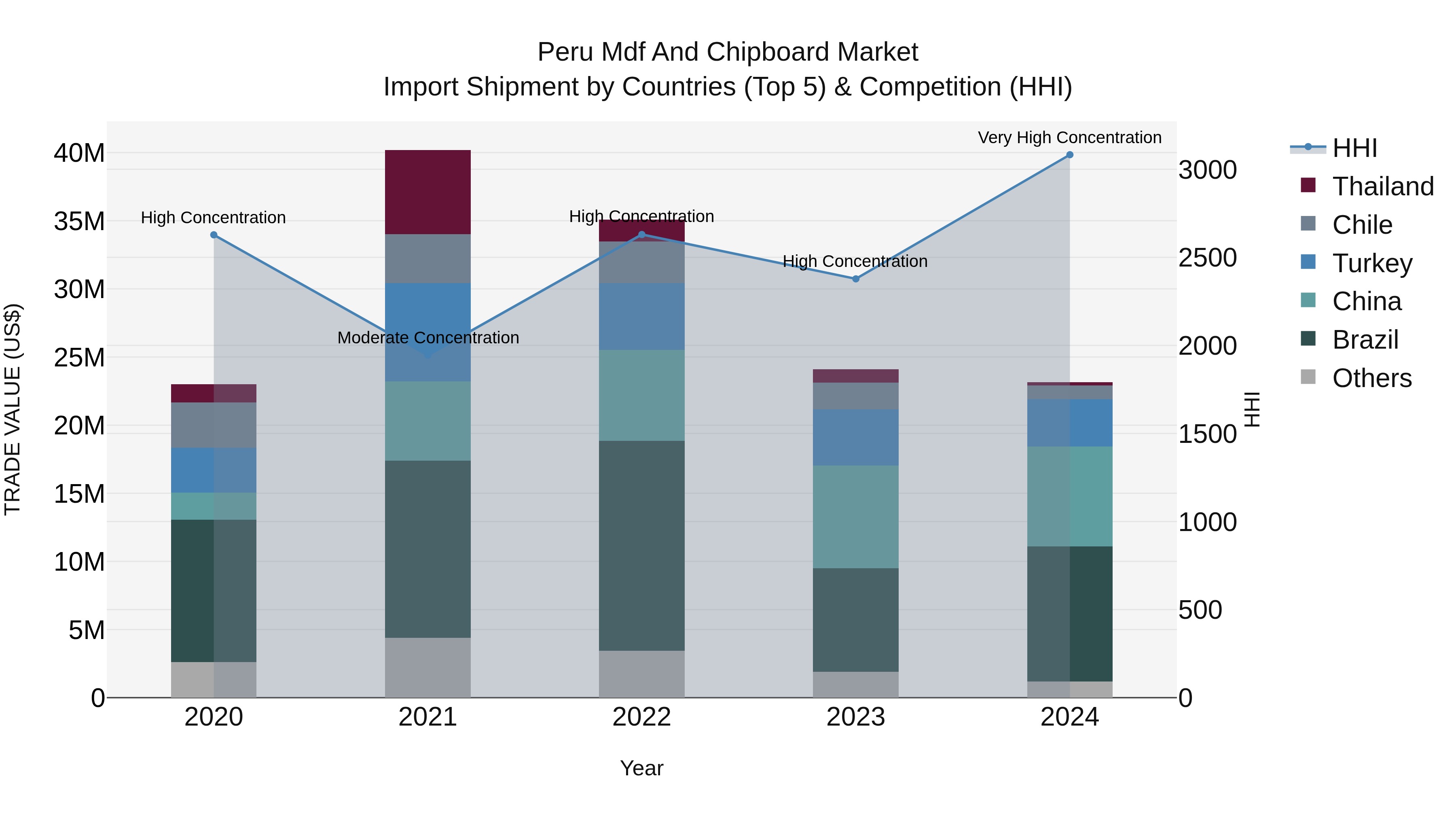 Peru Mdf And Chipboard Market Top 5 Importing Countries and Market Competition (HHI) Analysis